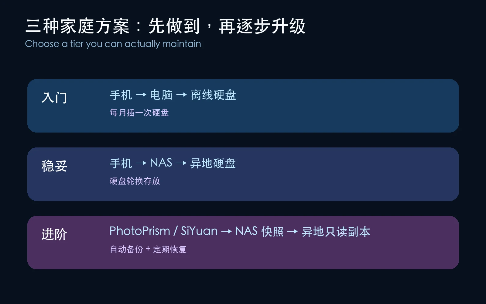 三种可执行的家庭备份方案