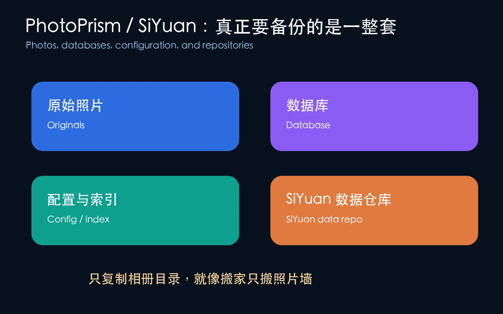 应用数据分层：照片、数据库、配置和数据仓库
