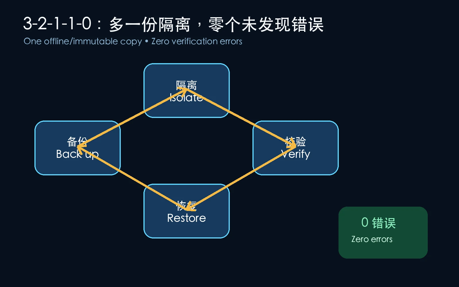 3-2-1-1-0 的备份、隔离、校验、恢复闭环