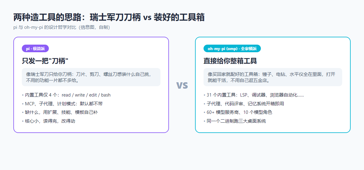 原创信息图：pi 与 oh-my-pi 的设计哲学对比，瑞士军刀刀柄 vs 装好的工具箱