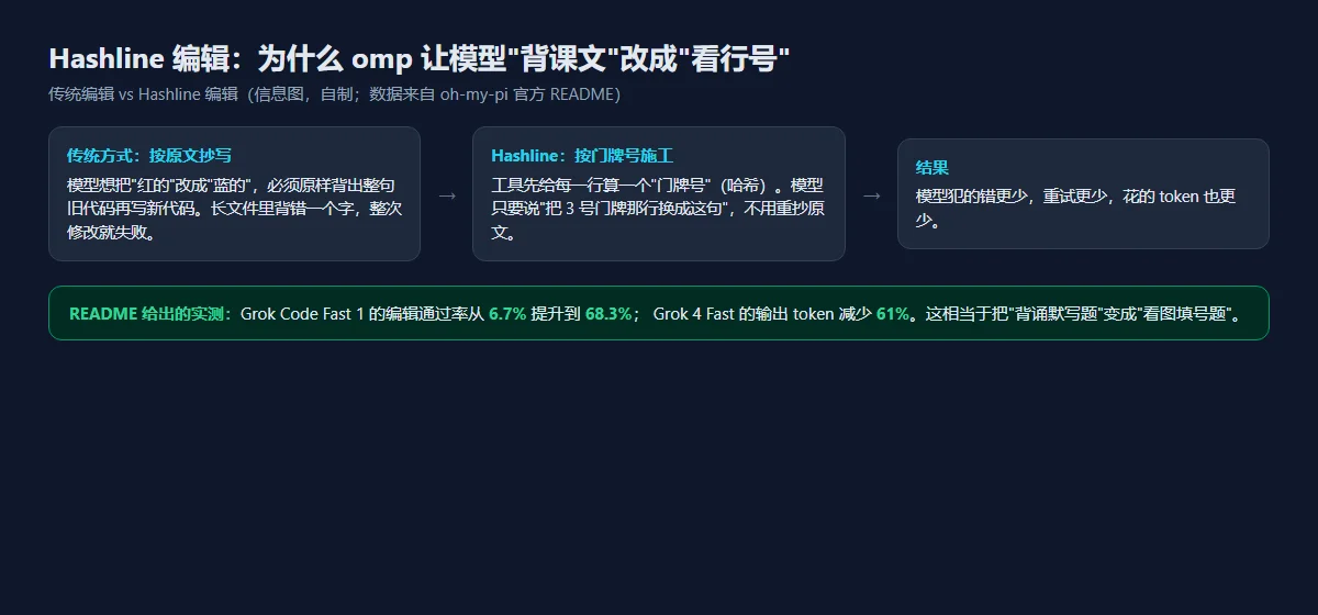 原创信息图:传统编辑 vs Hashline 编辑的对比流程