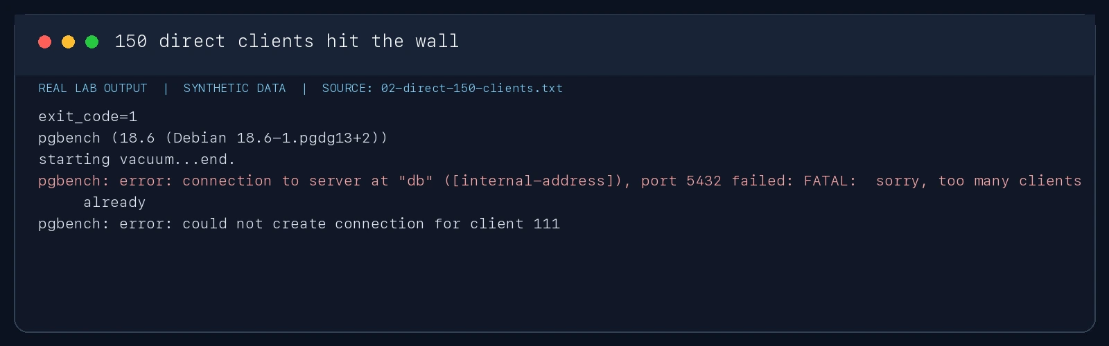 真实实验输出截图：150 个客户端直连 PostgreSQL，连接上限被击穿。