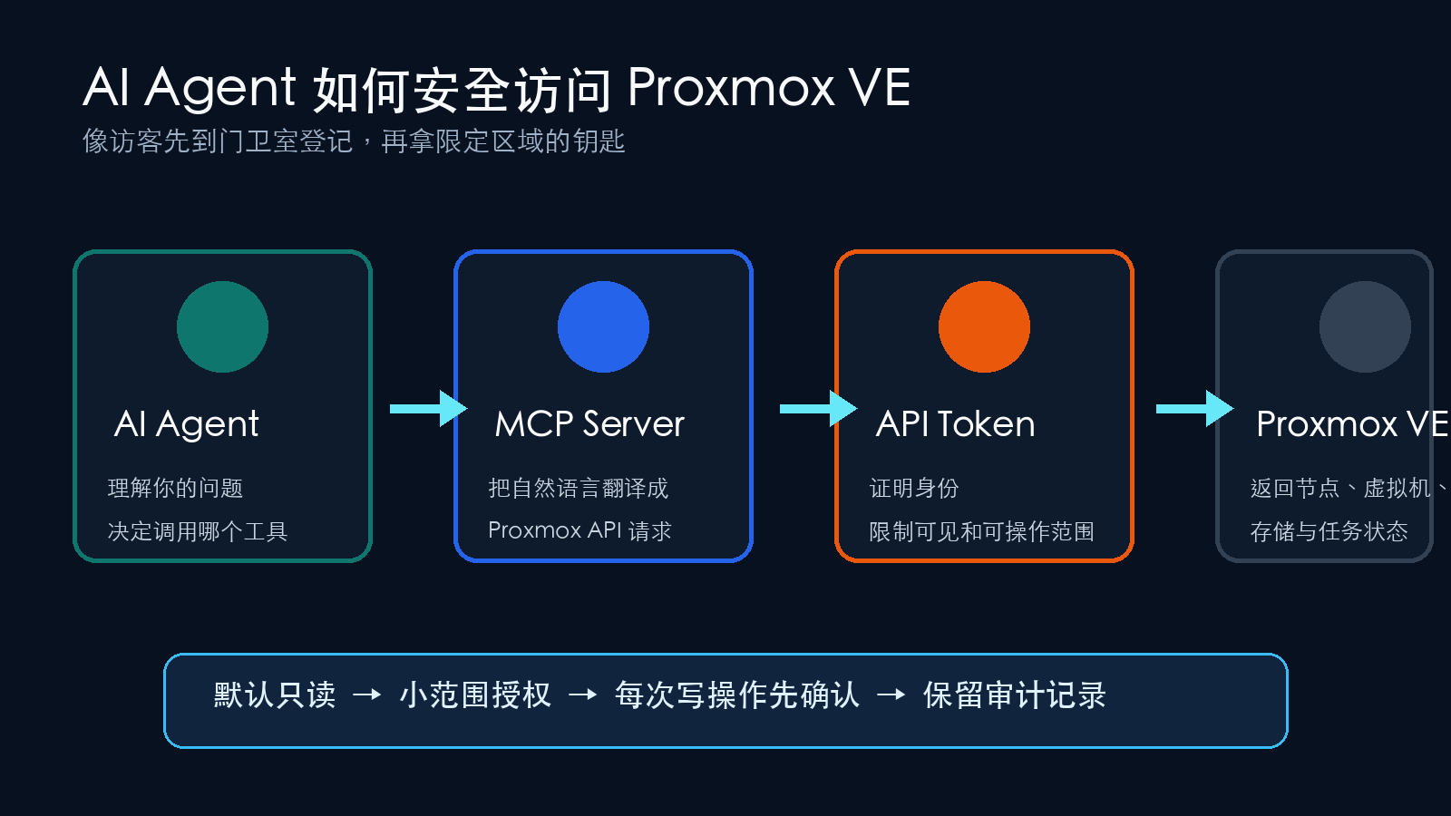 AI Agent、MCP、Token 与 Proxmox VE 的连接流程