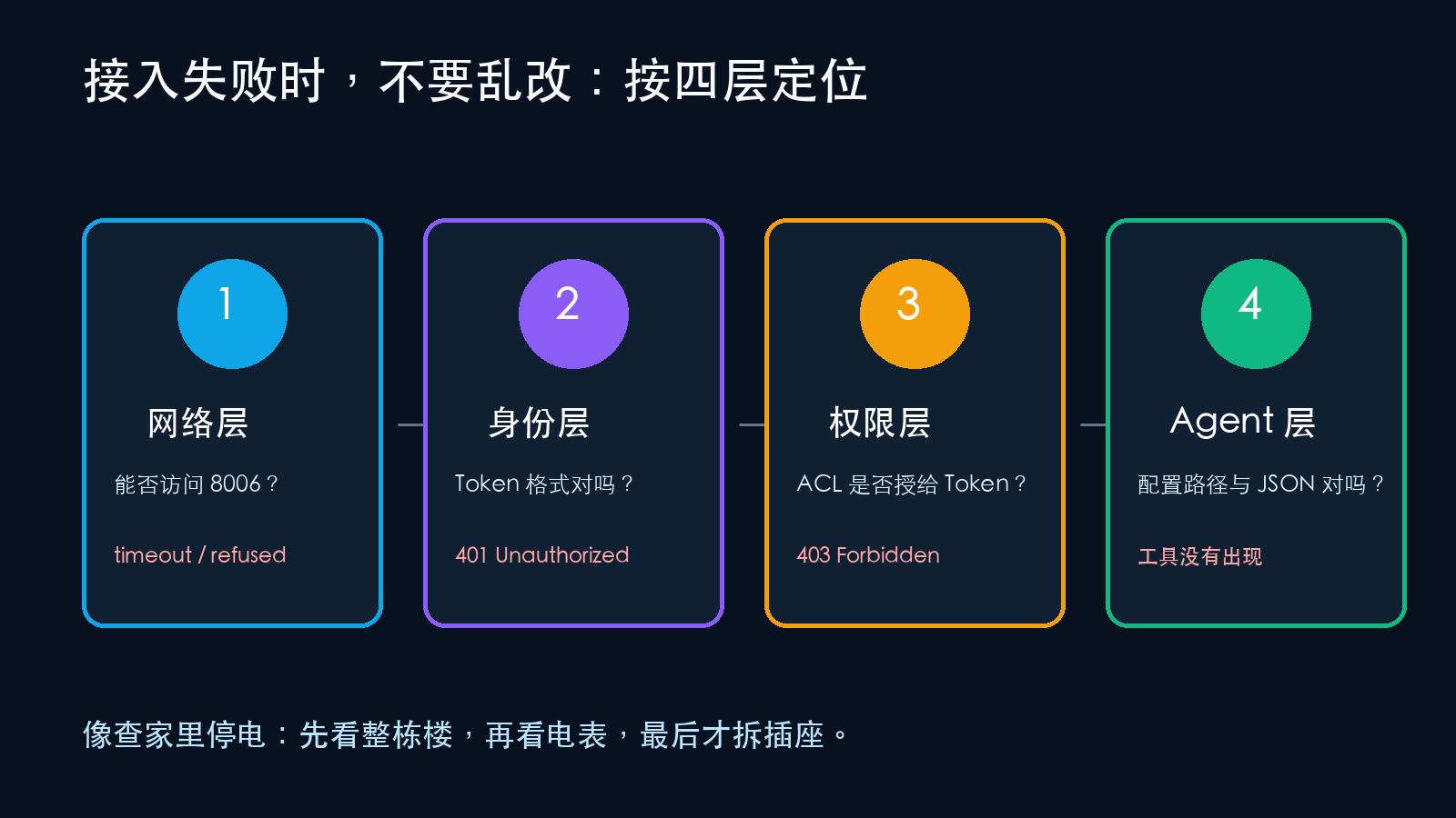 Proxmox AI Agent 四层排障流程