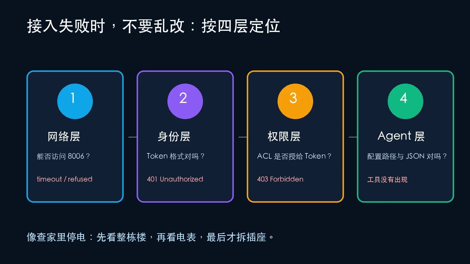 Proxmox AI Agent 四层排障流程