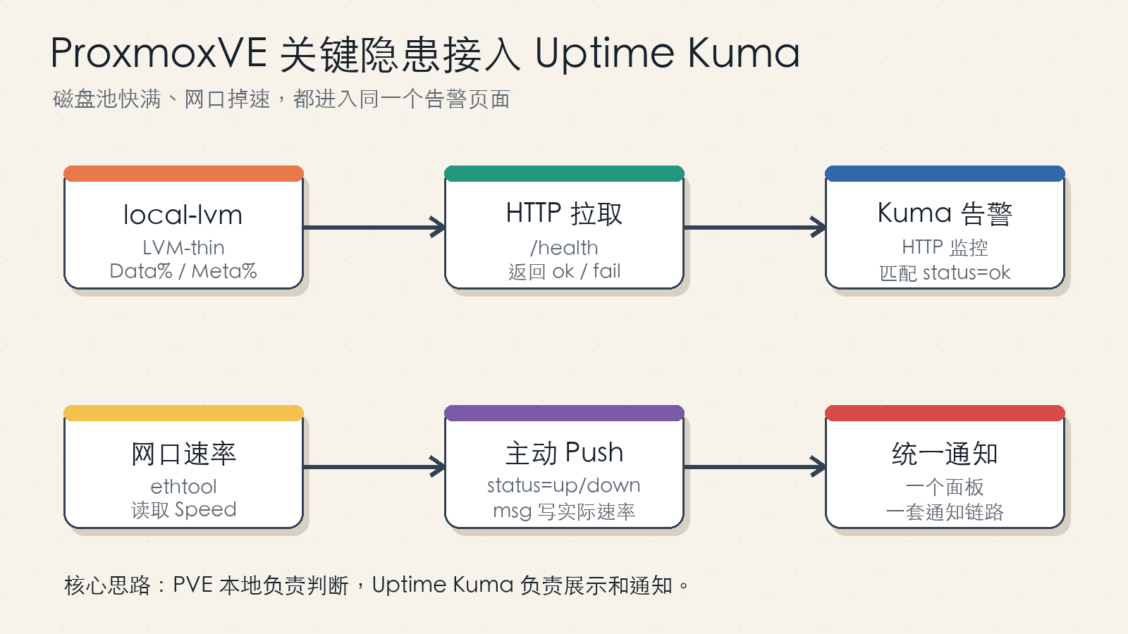 ProxmoxVE 与 Uptime Kuma 磁盘、网口监控全貌