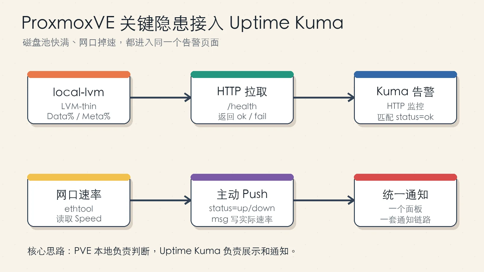 ProxmoxVE 与 Uptime Kuma 磁盘、网口监控全貌