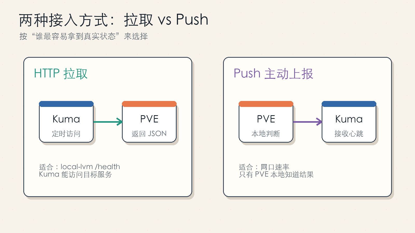Uptime Kuma 拉取监控与 Push 监控的区别