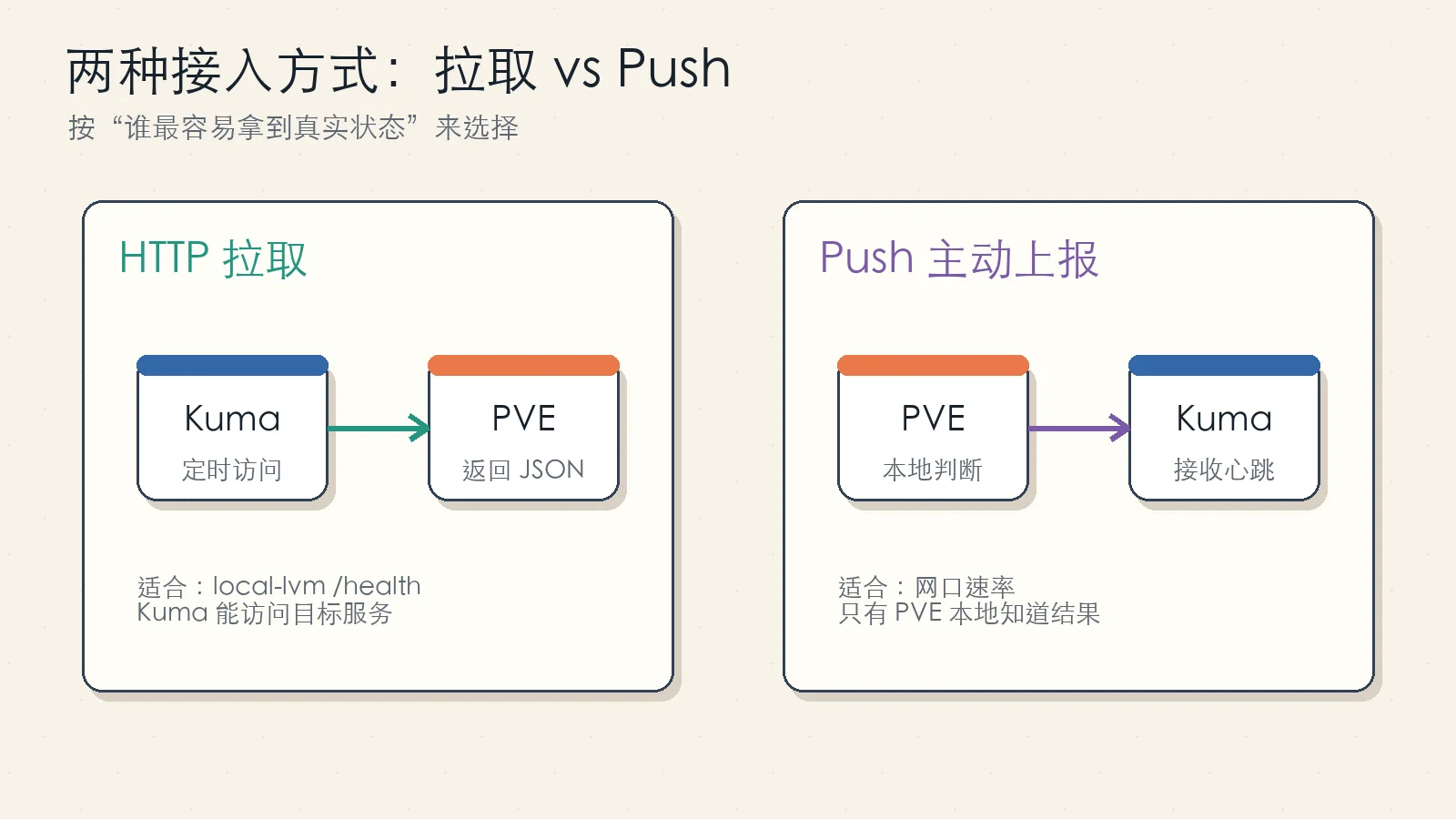 Uptime Kuma 拉取监控与 Push 监控的区别