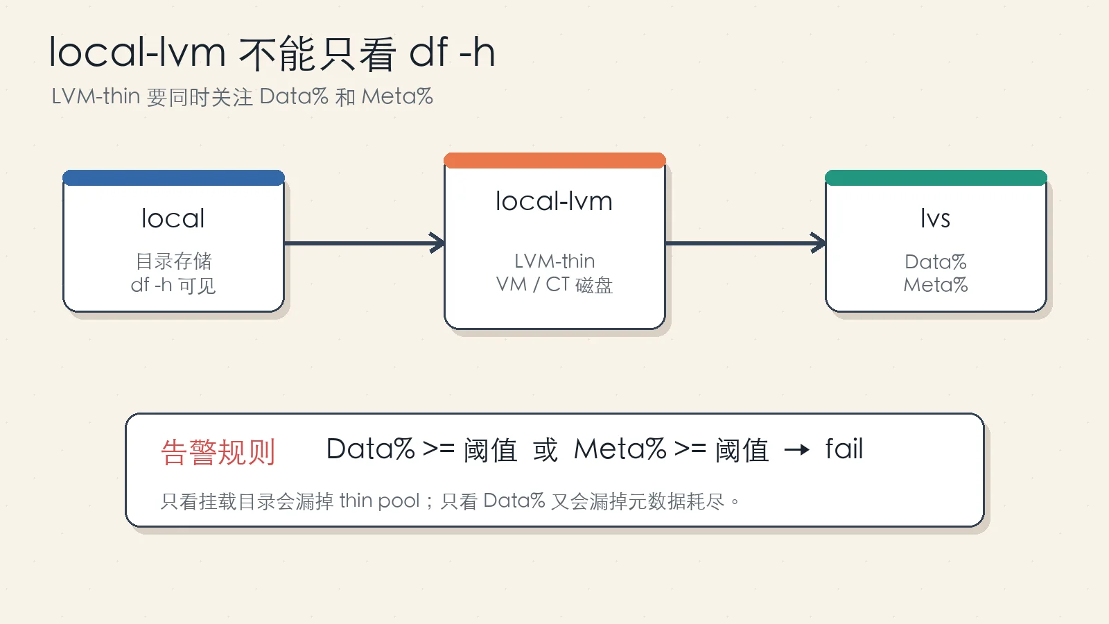 local 与 local-lvm 的差异