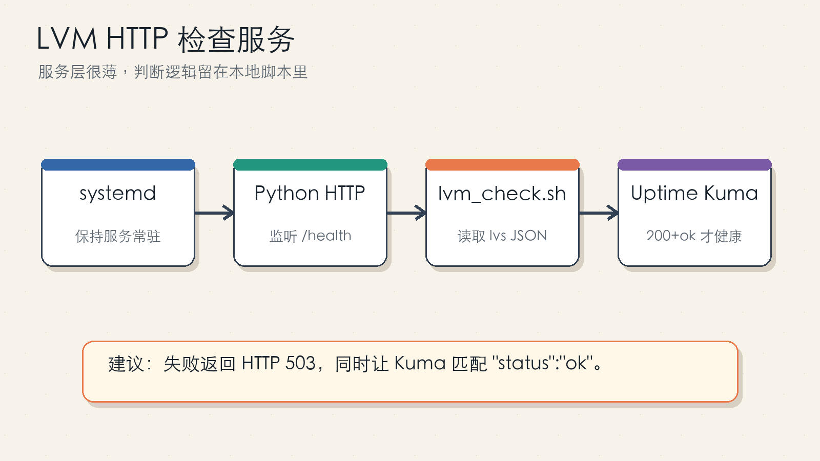 LVM HTTP 检查服务链路