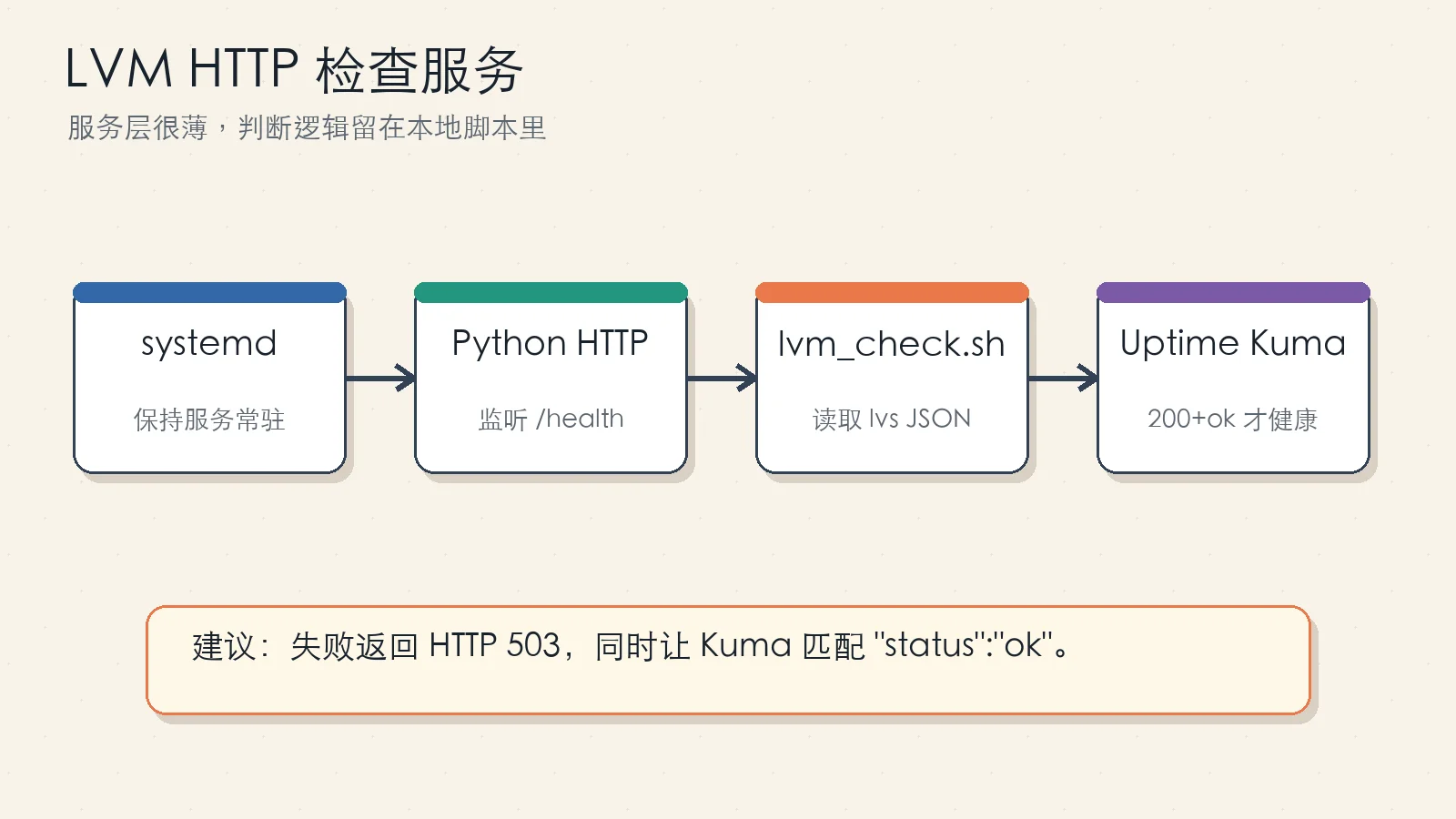 LVM HTTP 检查服务链路