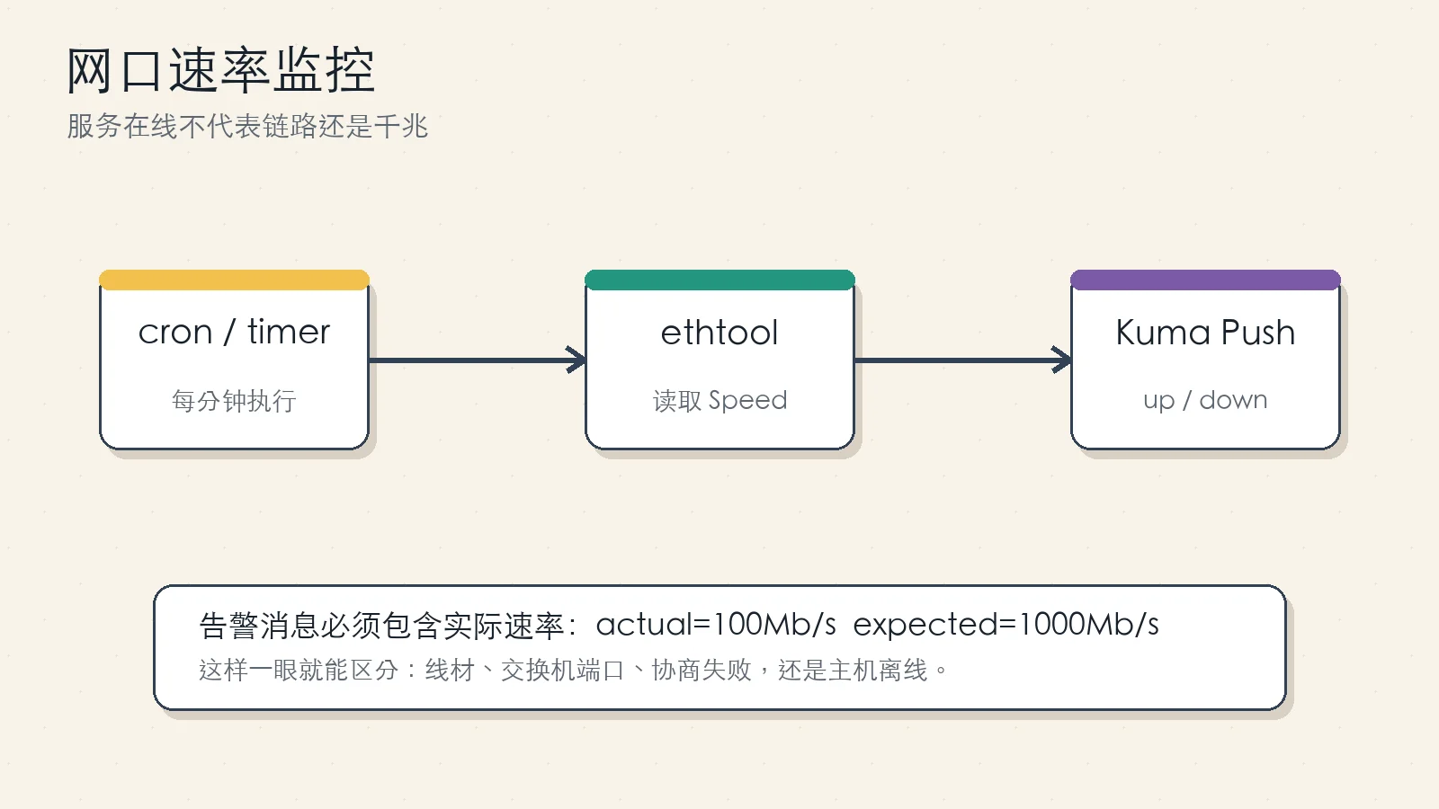 网口速率 Push 监控链路