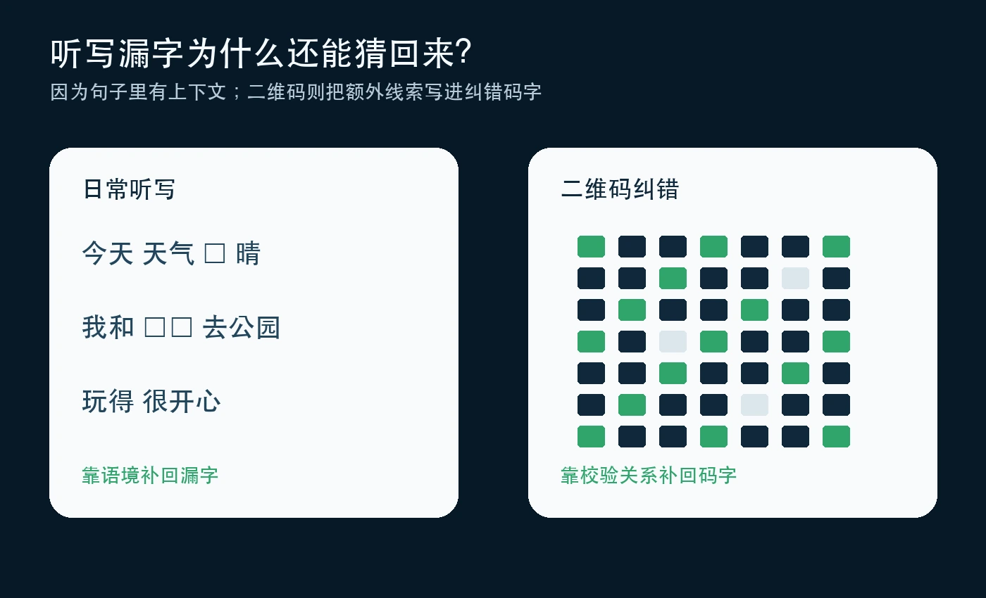 二维码纠错与听写漏字类比