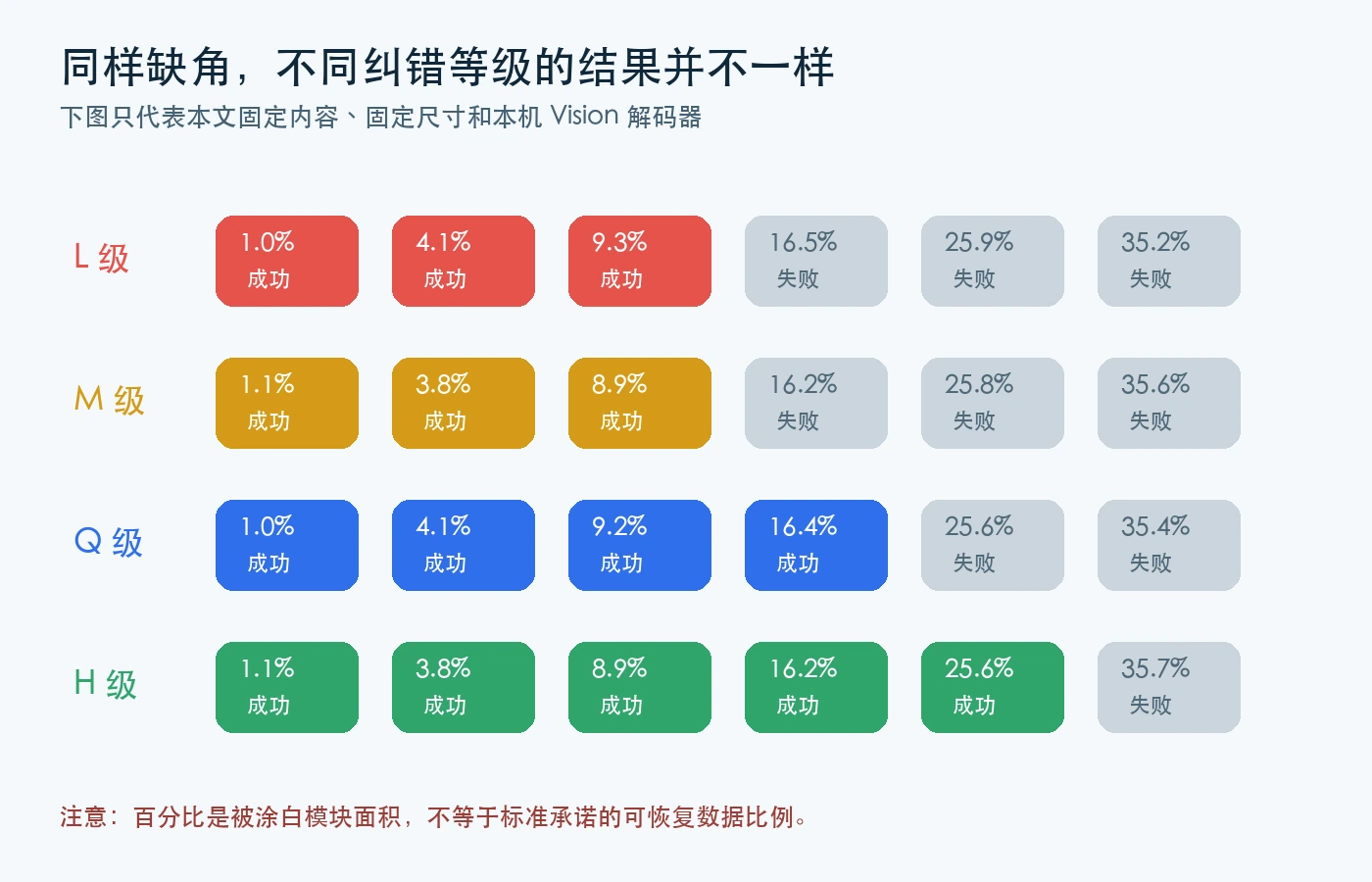四种纠错等级的对比实验