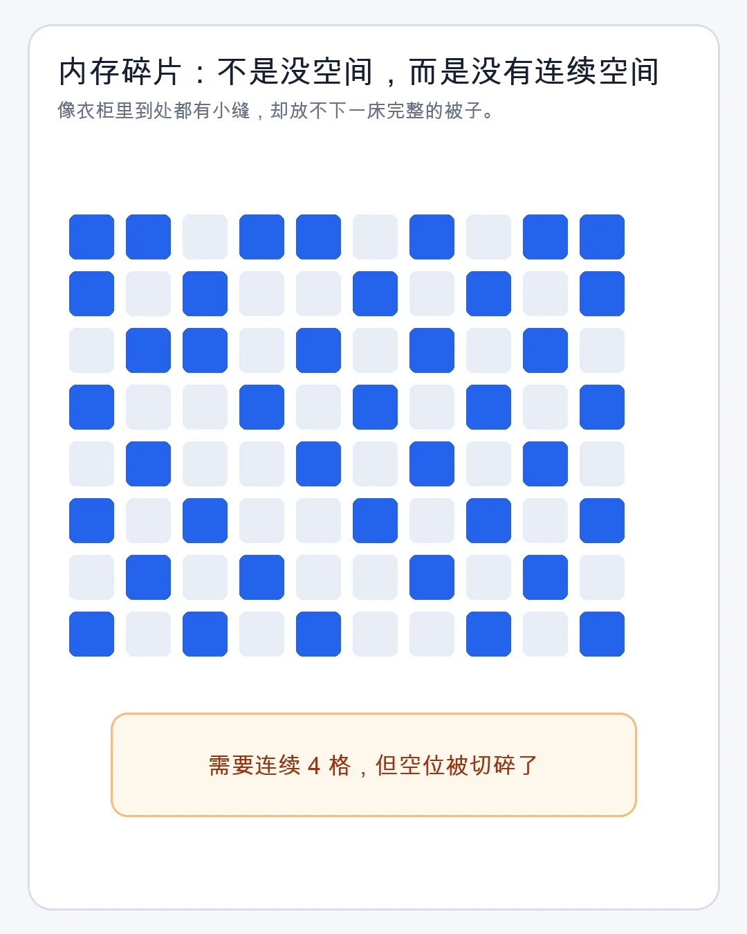 碎片化后的空闲小块无法容纳连续的大块