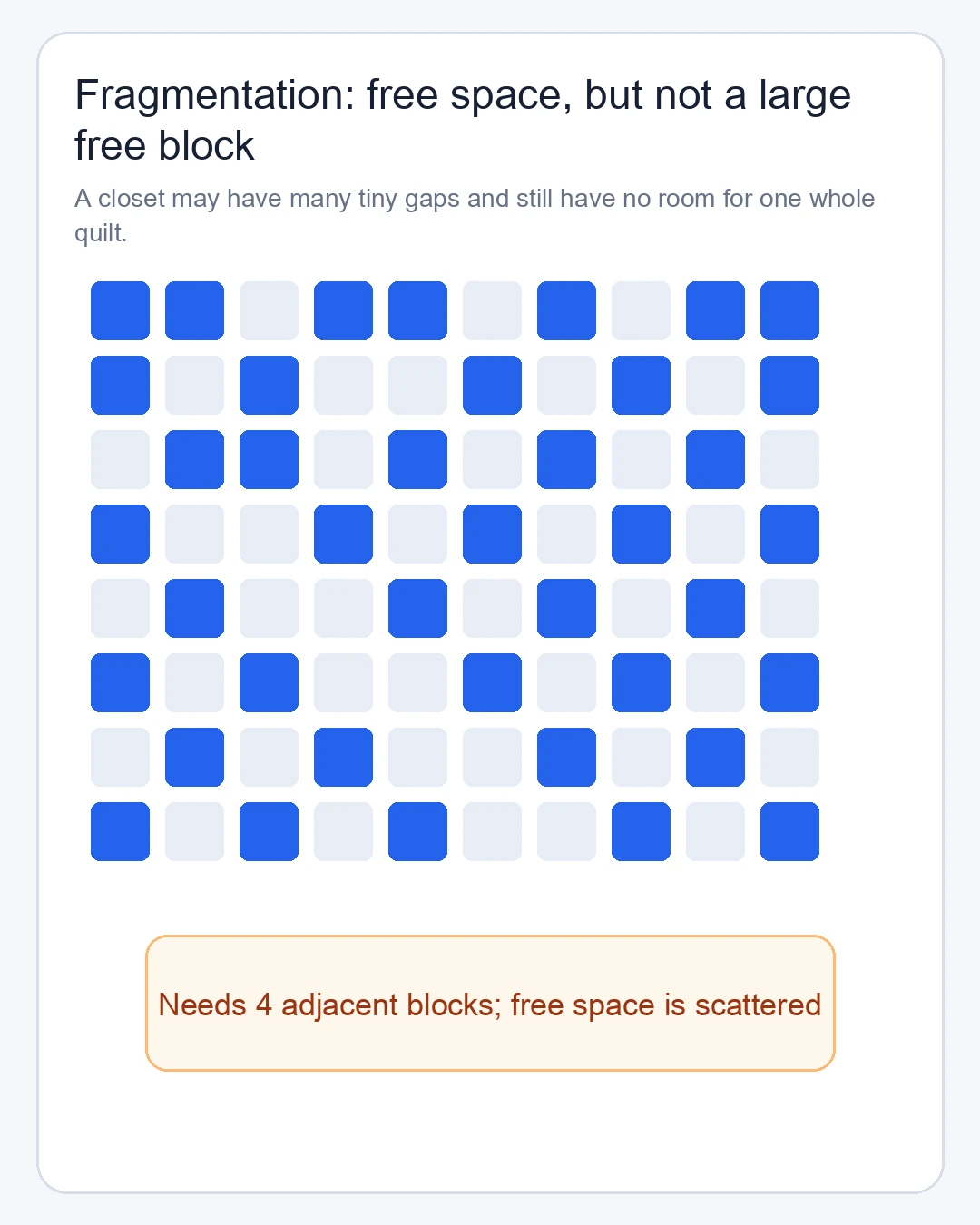 Scattered free blocks cannot satisfy one large contiguous allocation