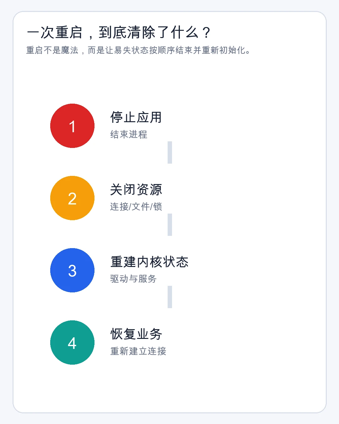 一次重启从结束进程到恢复业务的简化过程