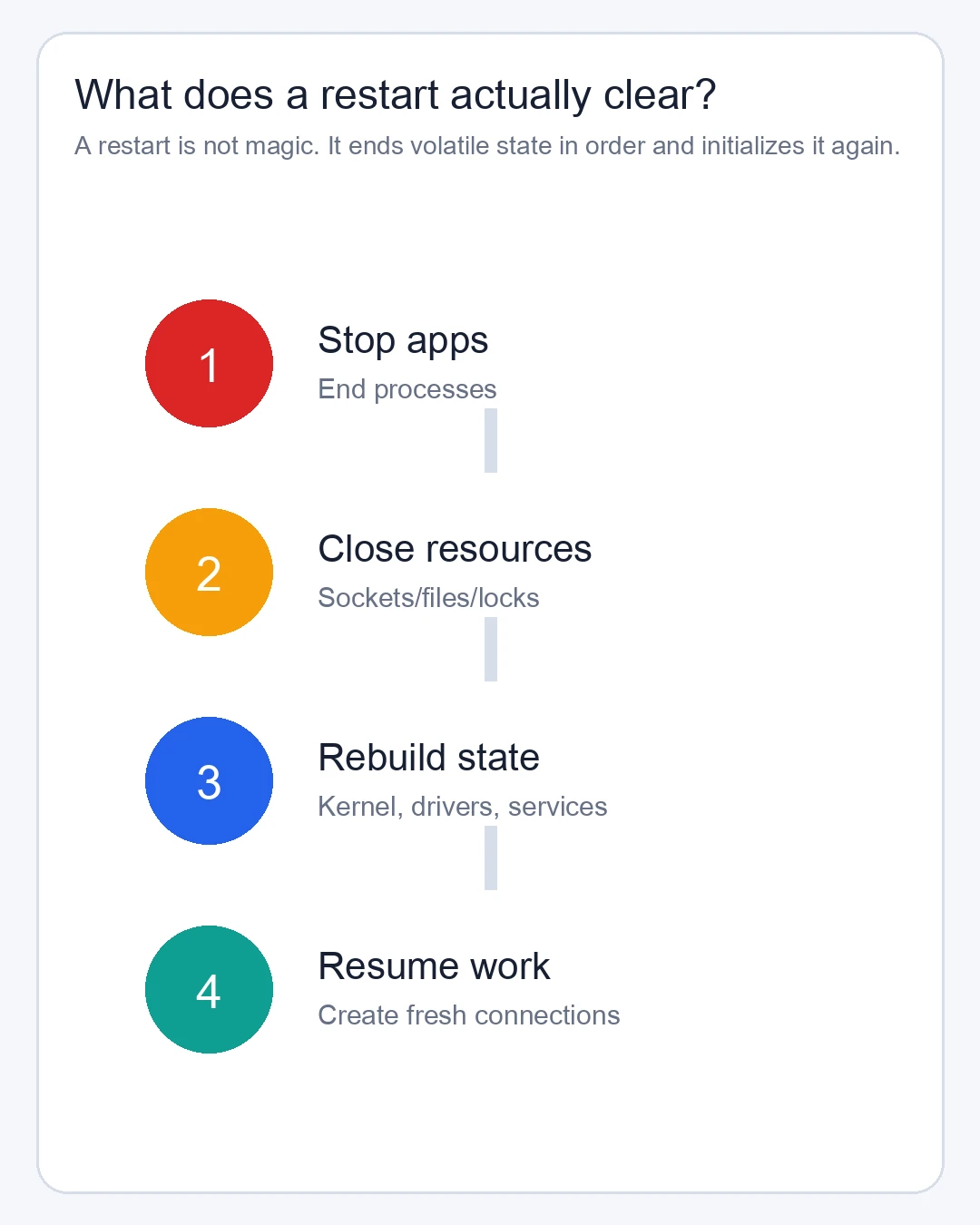 Simplified sequence of a restart