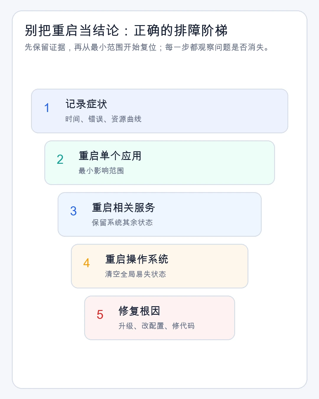 从记录症状到修复根因的排障阶梯