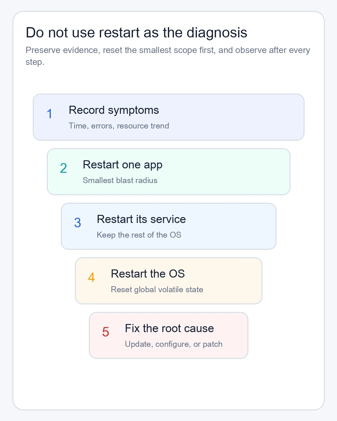 Troubleshooting ladder from evidence to root-cause repair