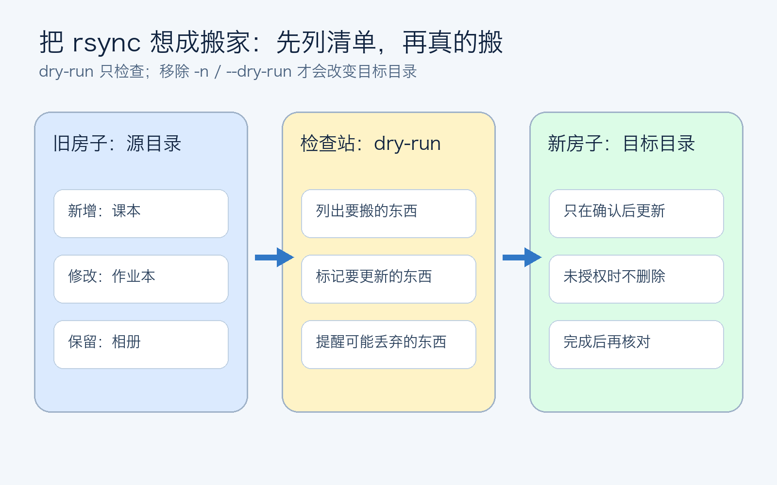 生活化理解：dry-run 就是搬家前先列清单