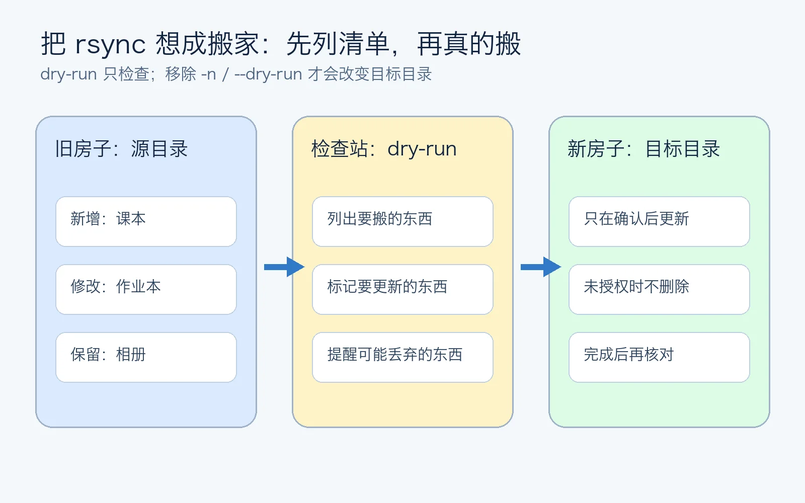 生活化理解：dry-run 就是搬家前先列清单