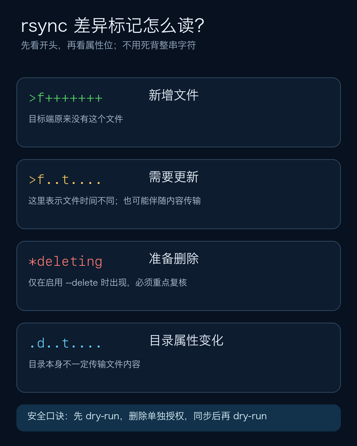 手机端可读的 rsync itemize 差异标记说明