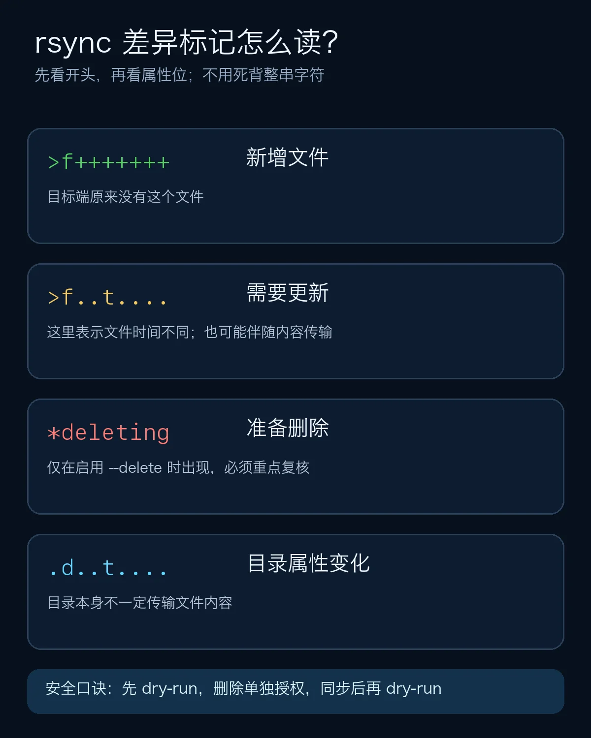 手机端可读的 rsync itemize 差异标记说明