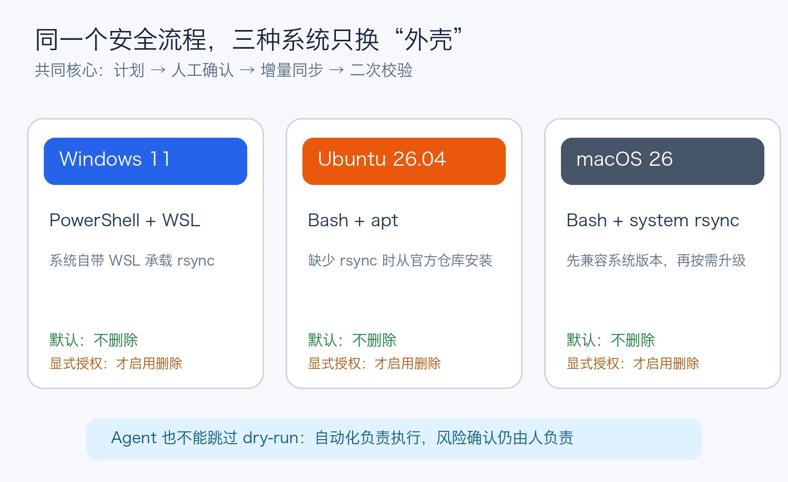 Windows、Ubuntu、macOS 使用同一套安全同步流程