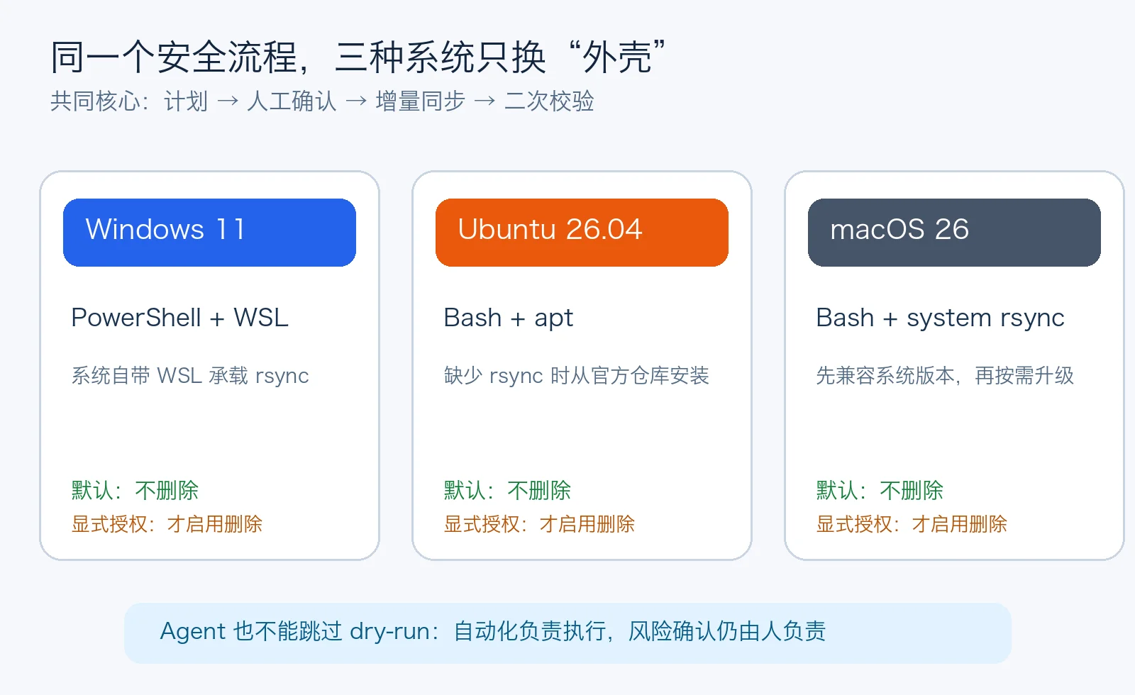 Windows、Ubuntu、macOS 使用同一套安全同步流程