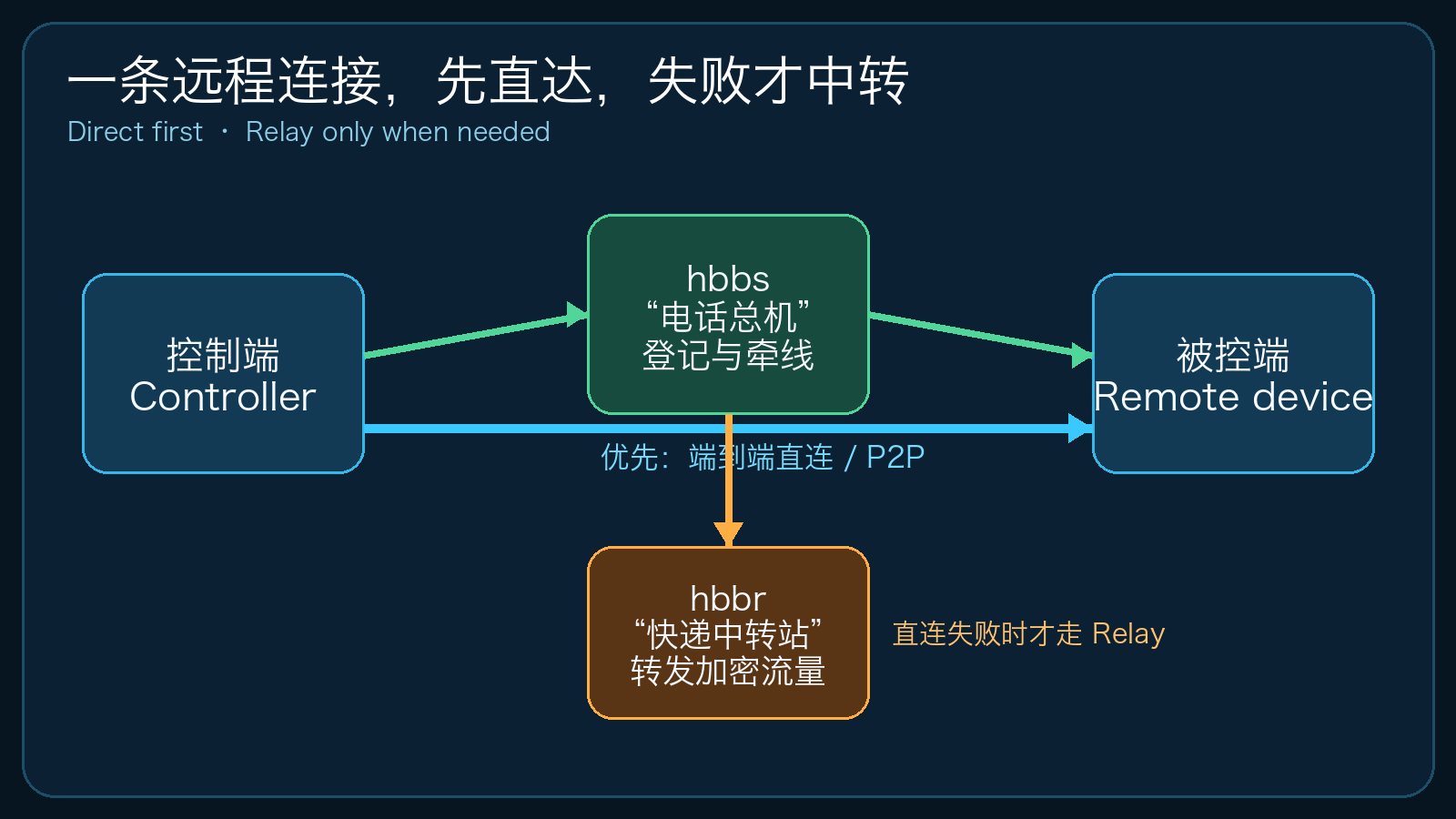原创流程图：hbbs 负责登记牵线，能直连就直连，失败才由 hbbr 中继
