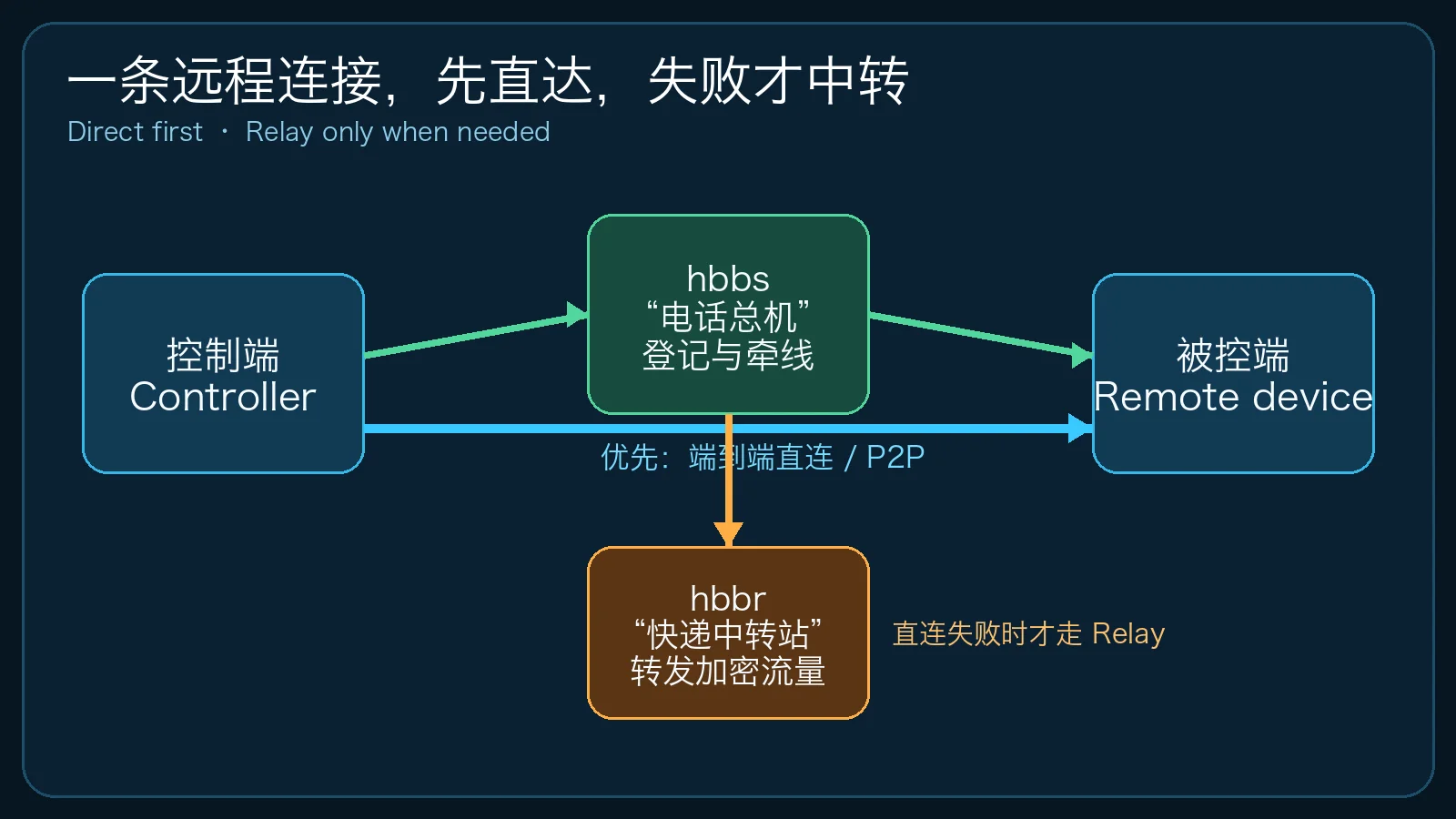原创流程图：hbbs 负责登记牵线，能直连就直连，失败才由 hbbr 中继