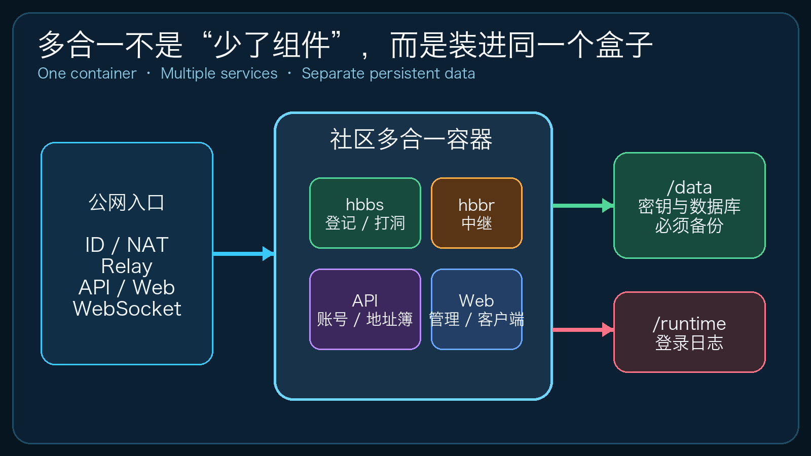 原创结构图：单容器包含多个服务，但数据和日志仍应独立持久化