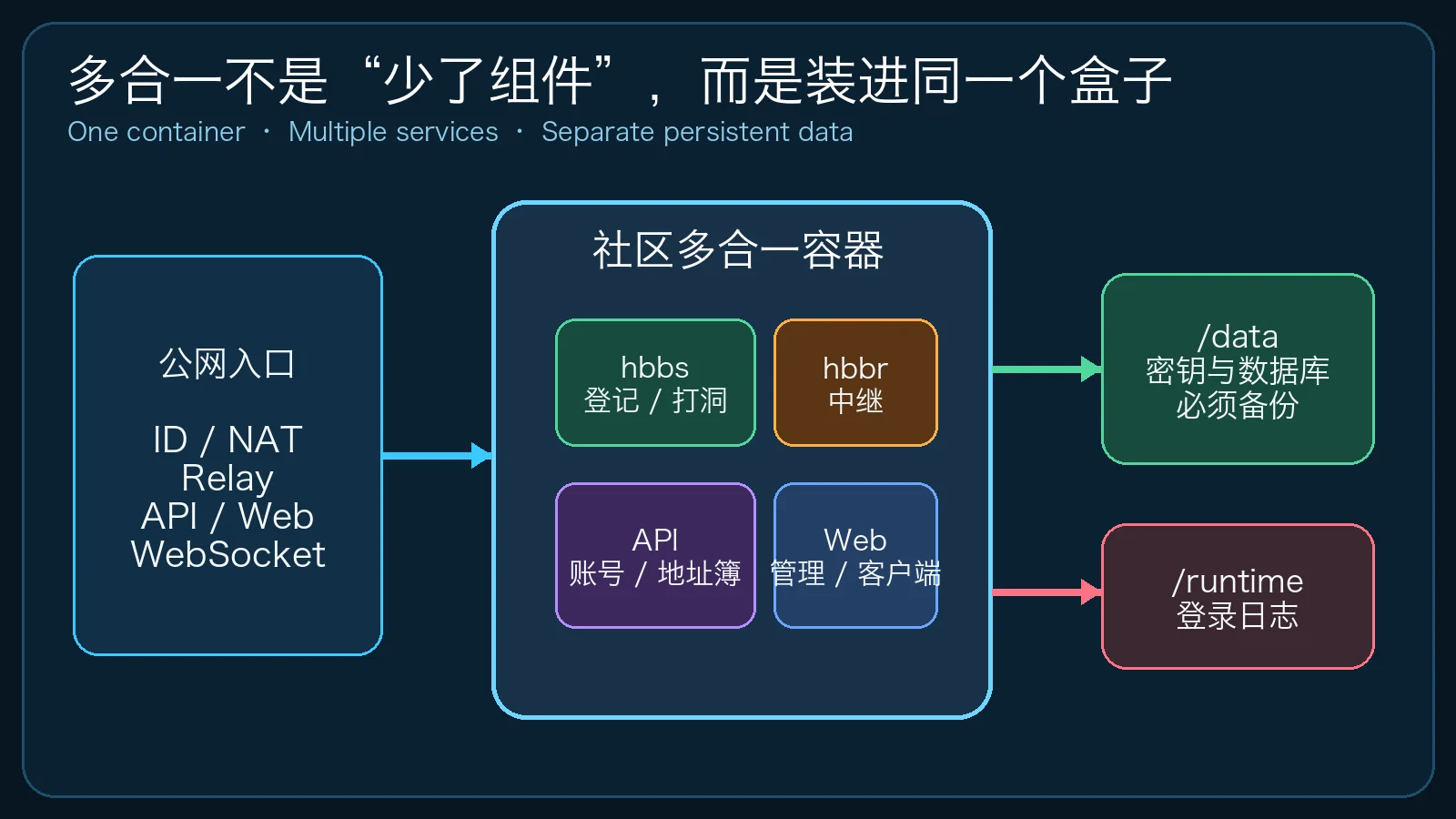 原创结构图：单容器包含多个服务，但数据和日志仍应独立持久化