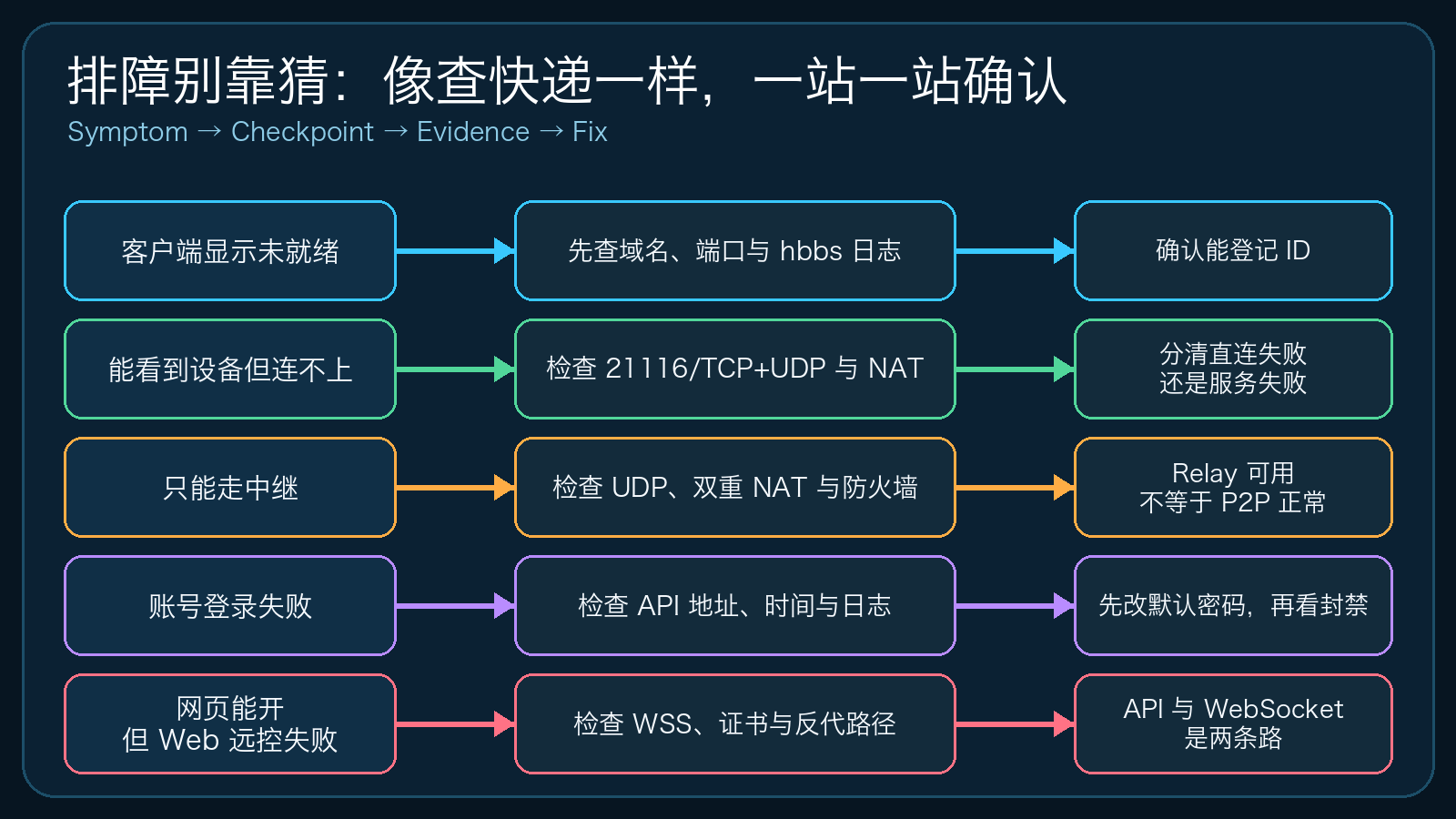 原创排障图：从症状到证据逐层确认，不靠猜配置