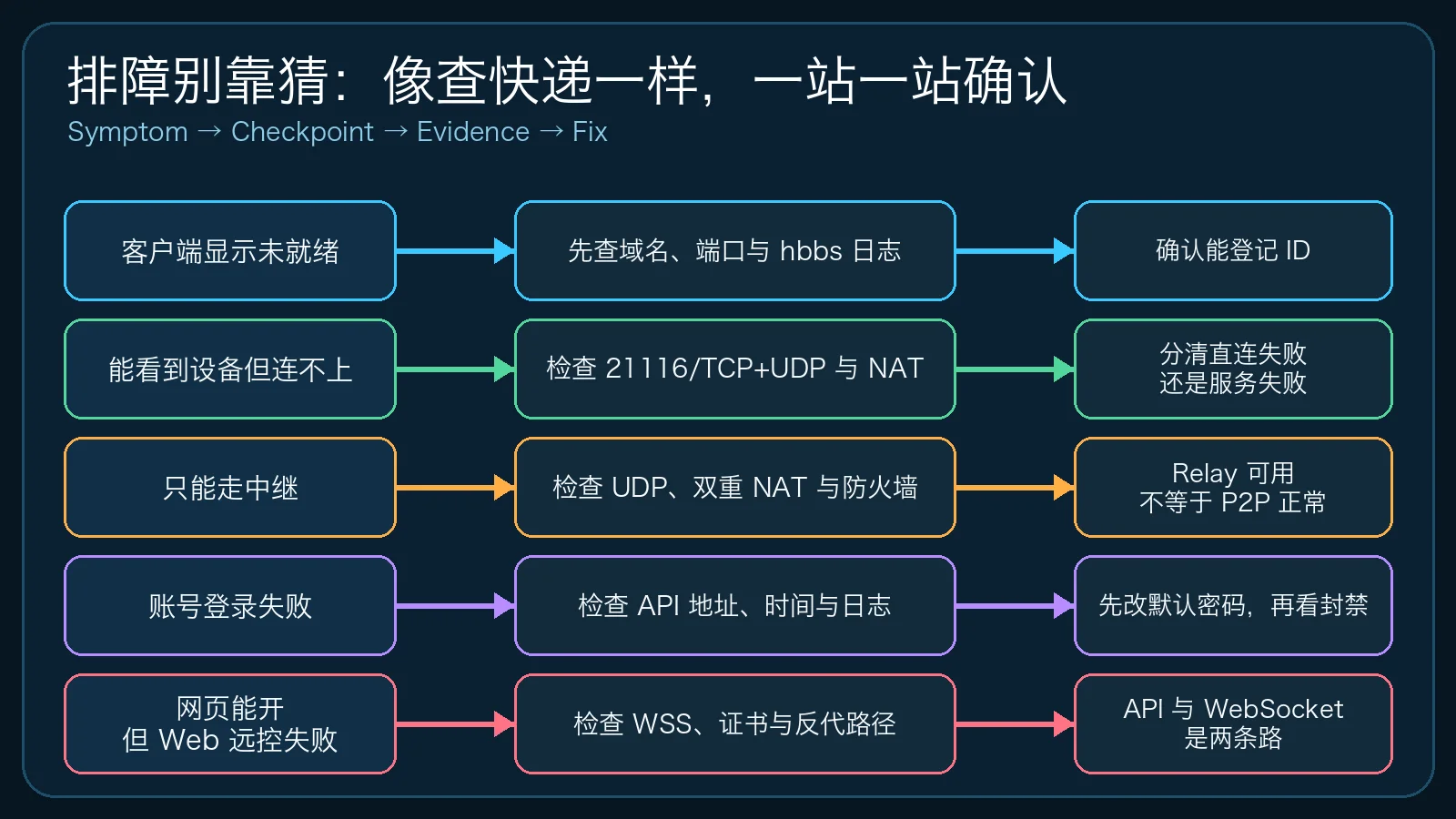 原创排障图：从症状到证据逐层确认，不靠猜配置