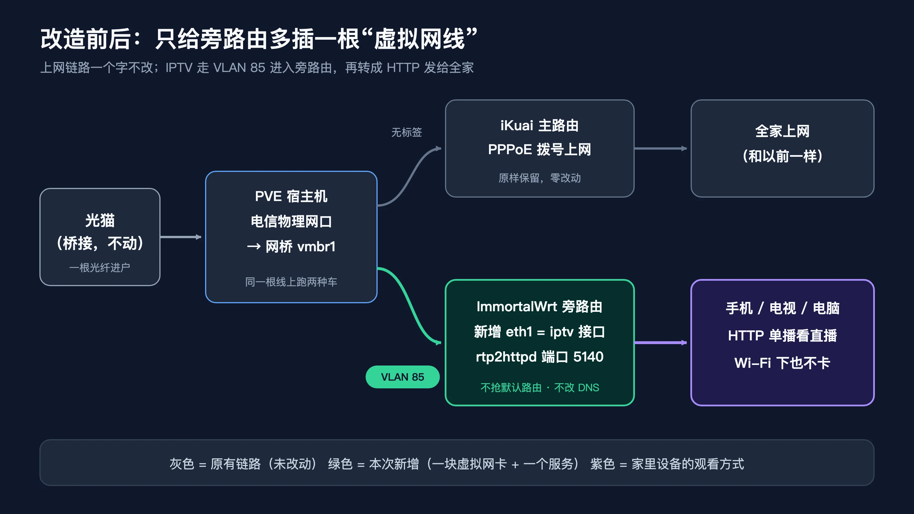 改造前后拓扑对比
