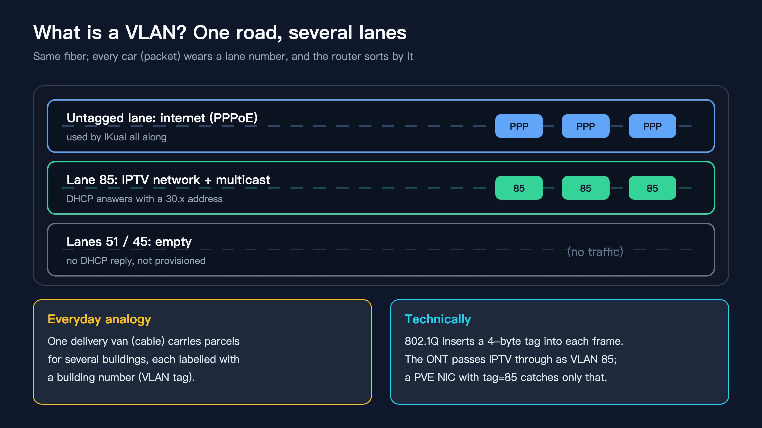 VLAN lane analogy