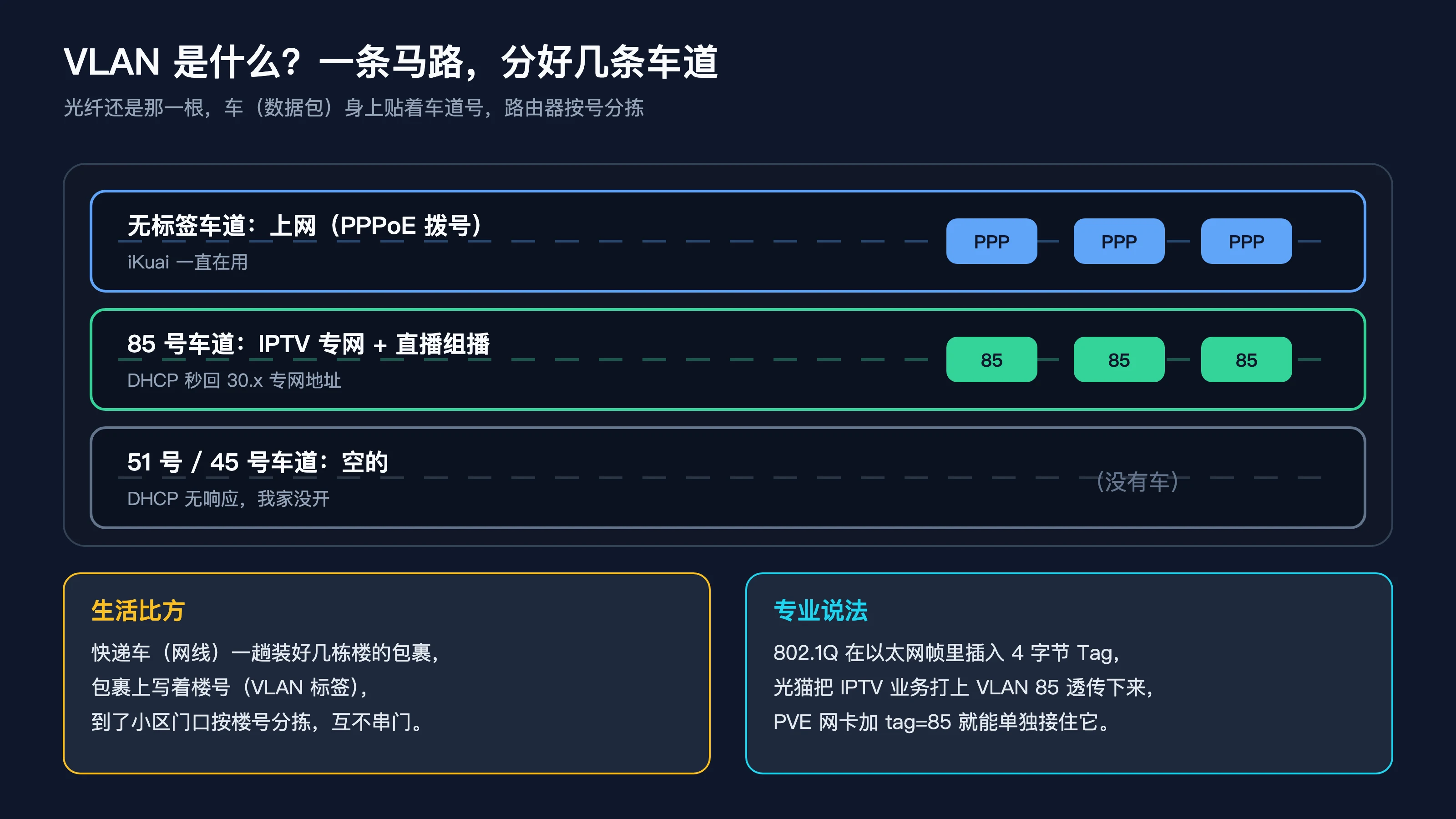 VLAN 车道比喻