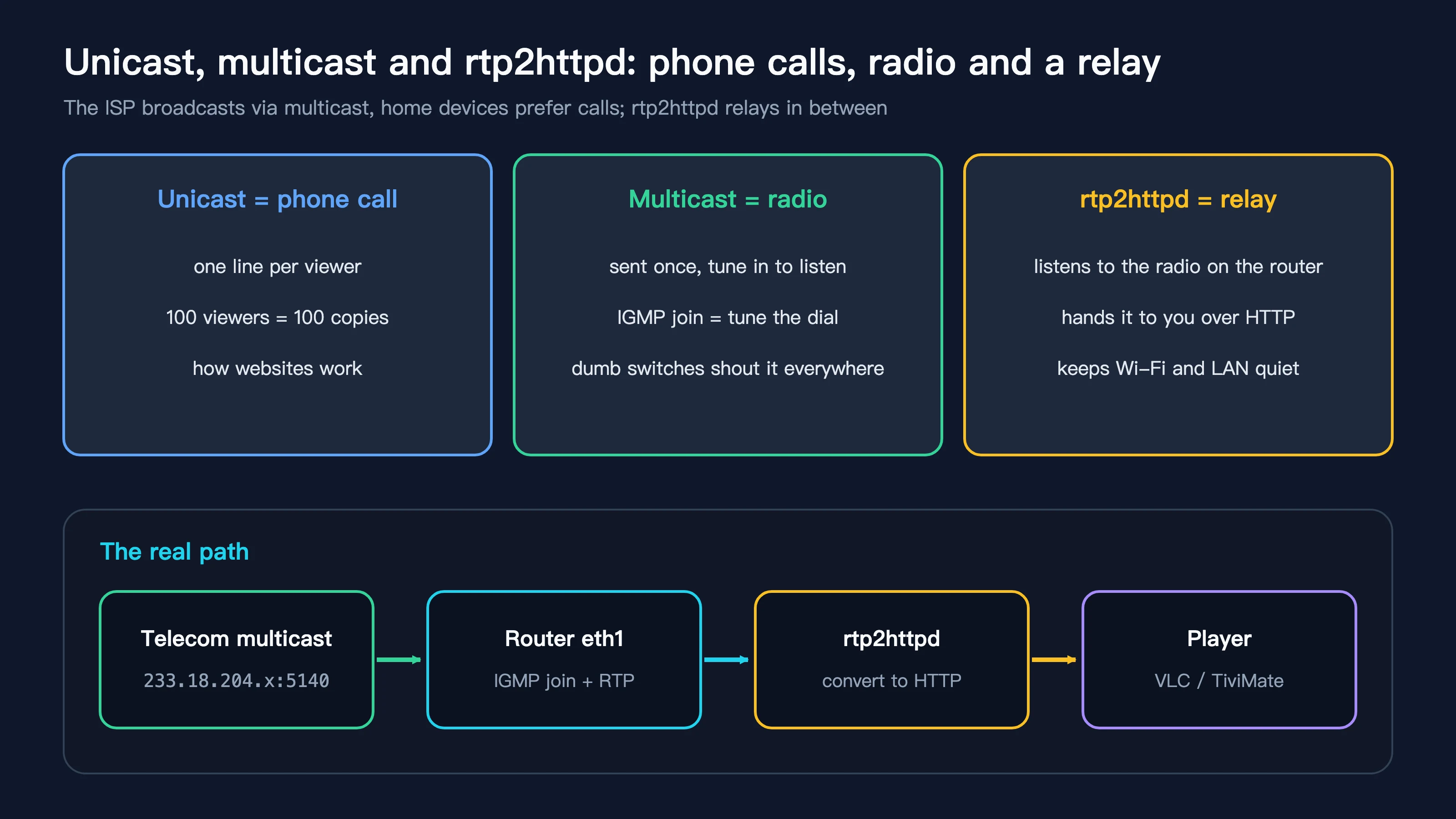 Unicast, multicast and rtp2httpd