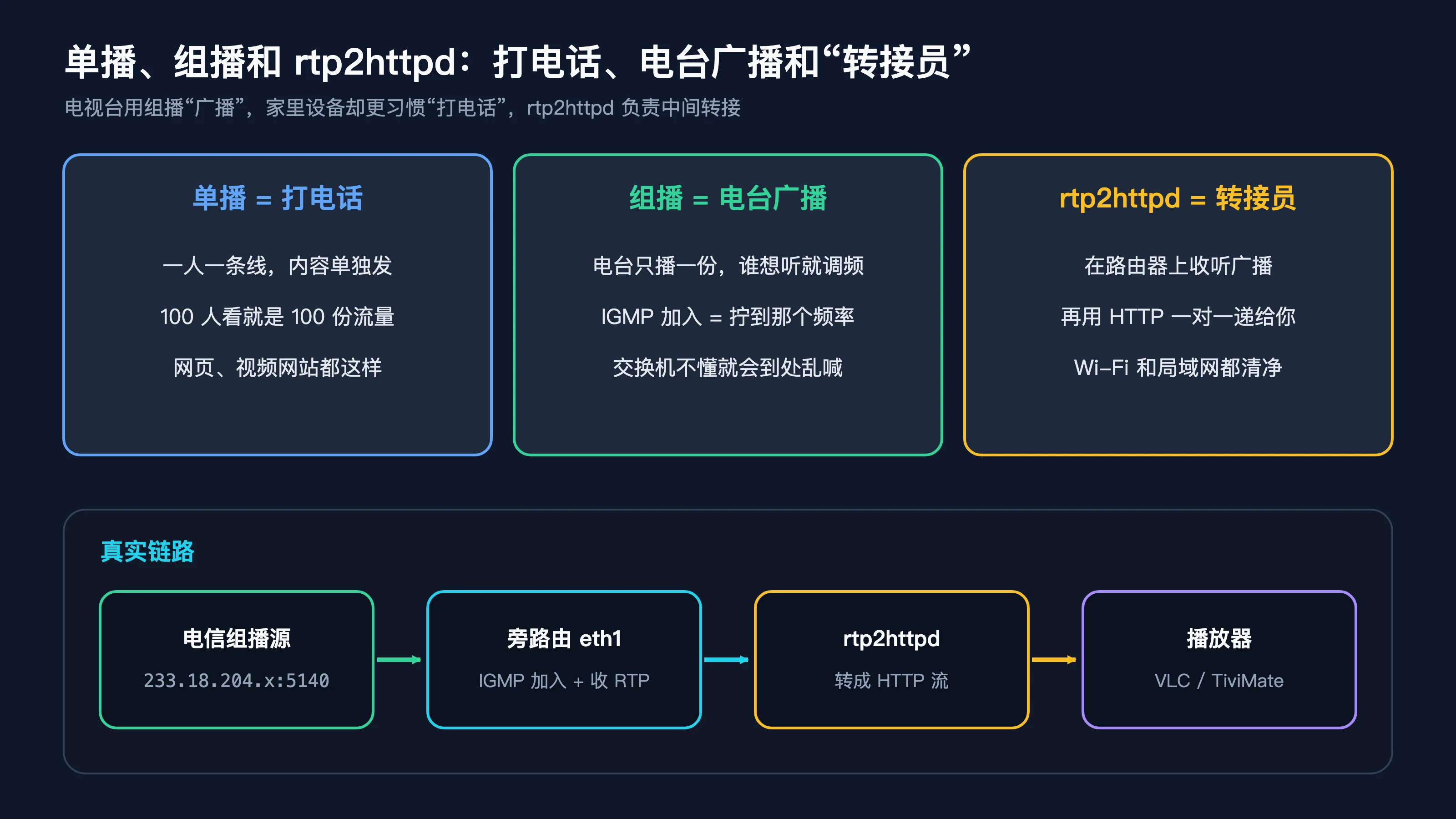 单播、组播和 rtp2httpd