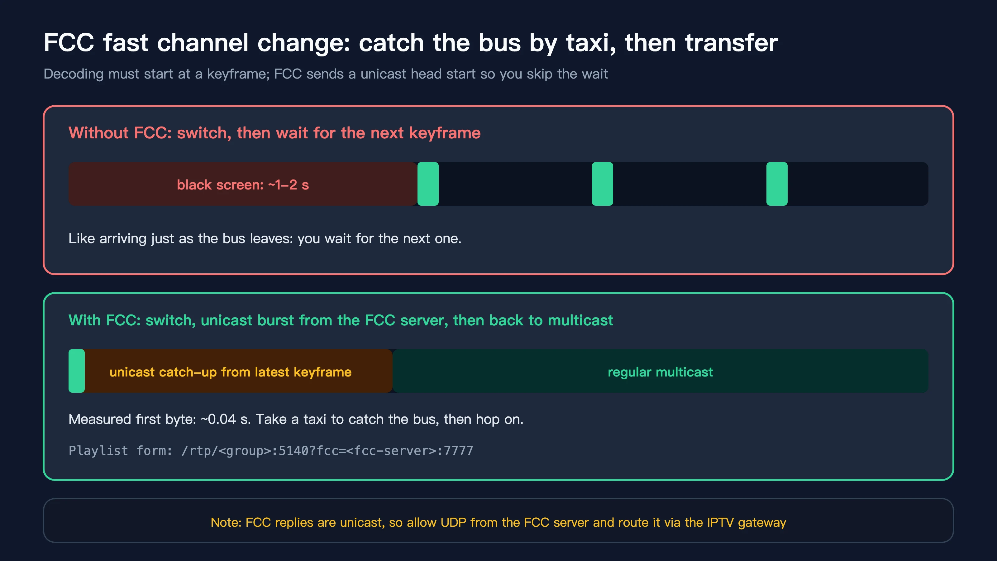 FCC fast channel change analogy
