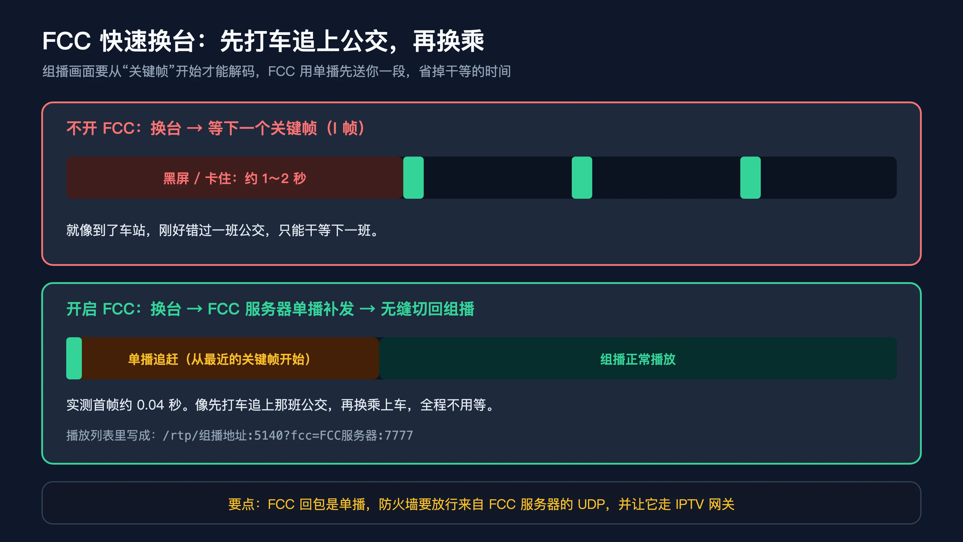 FCC 快速换台比喻