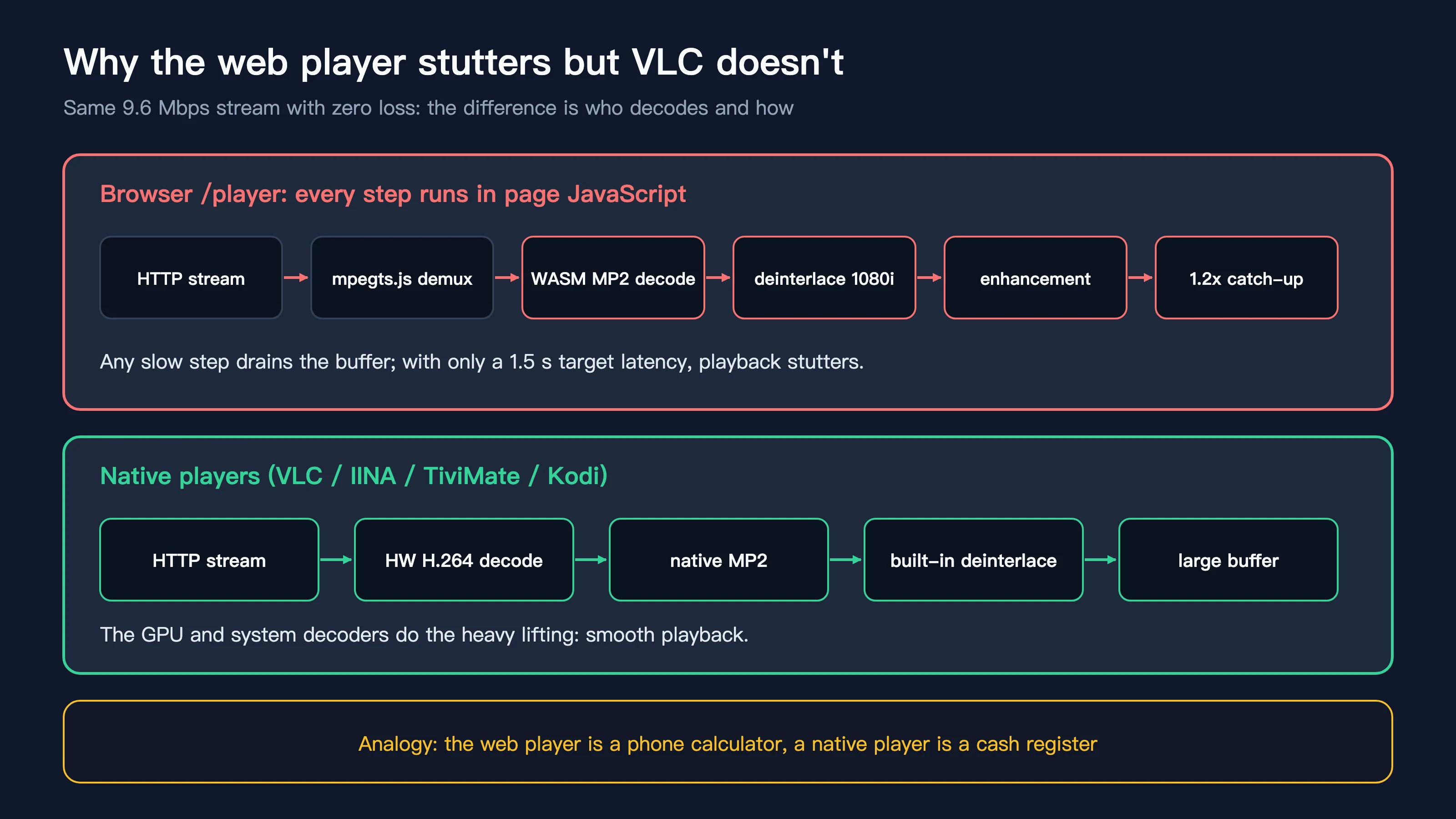 Decoding pipeline: web player vs native player