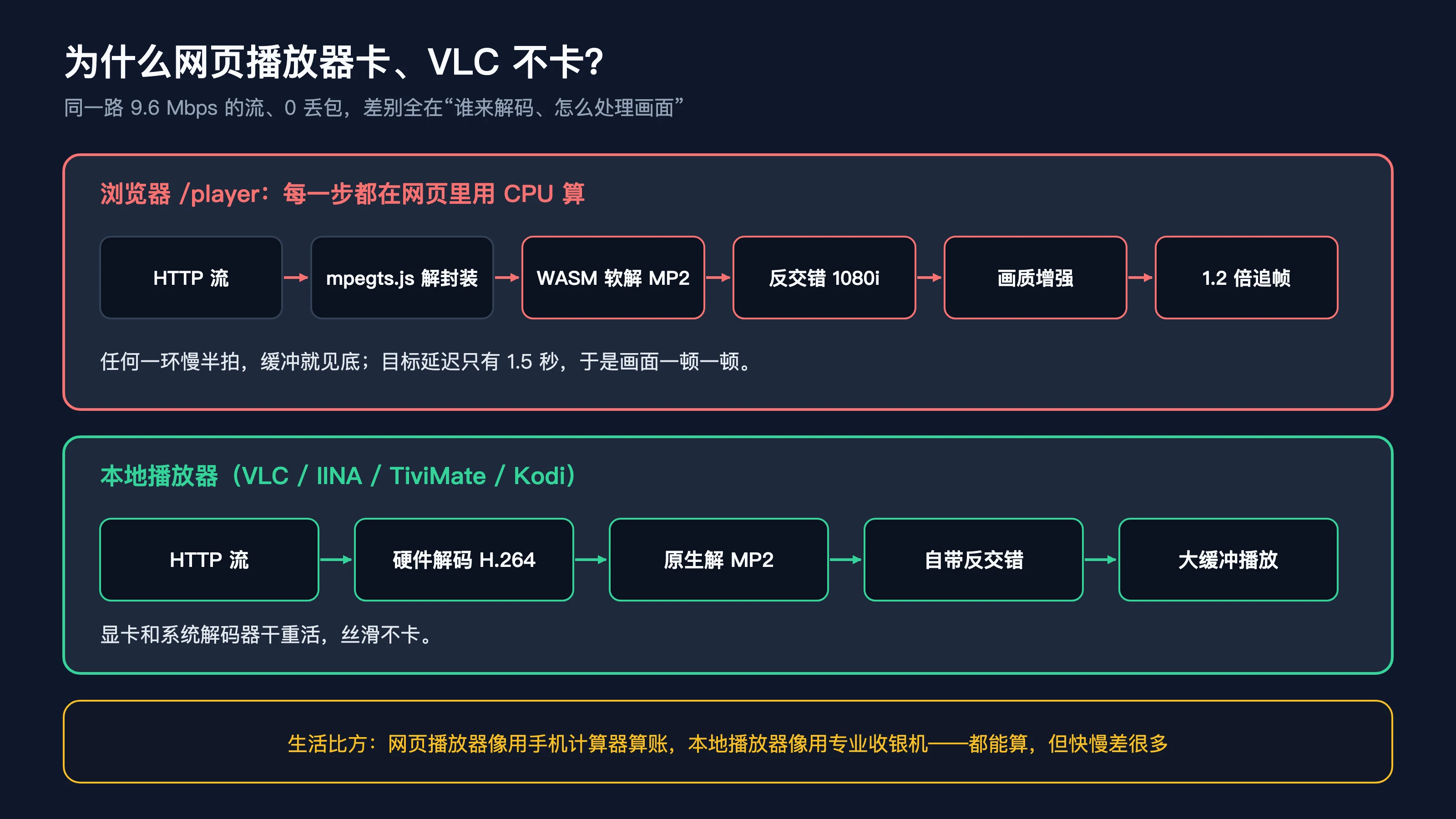 网页播放器与本地播放器的解码管线对比