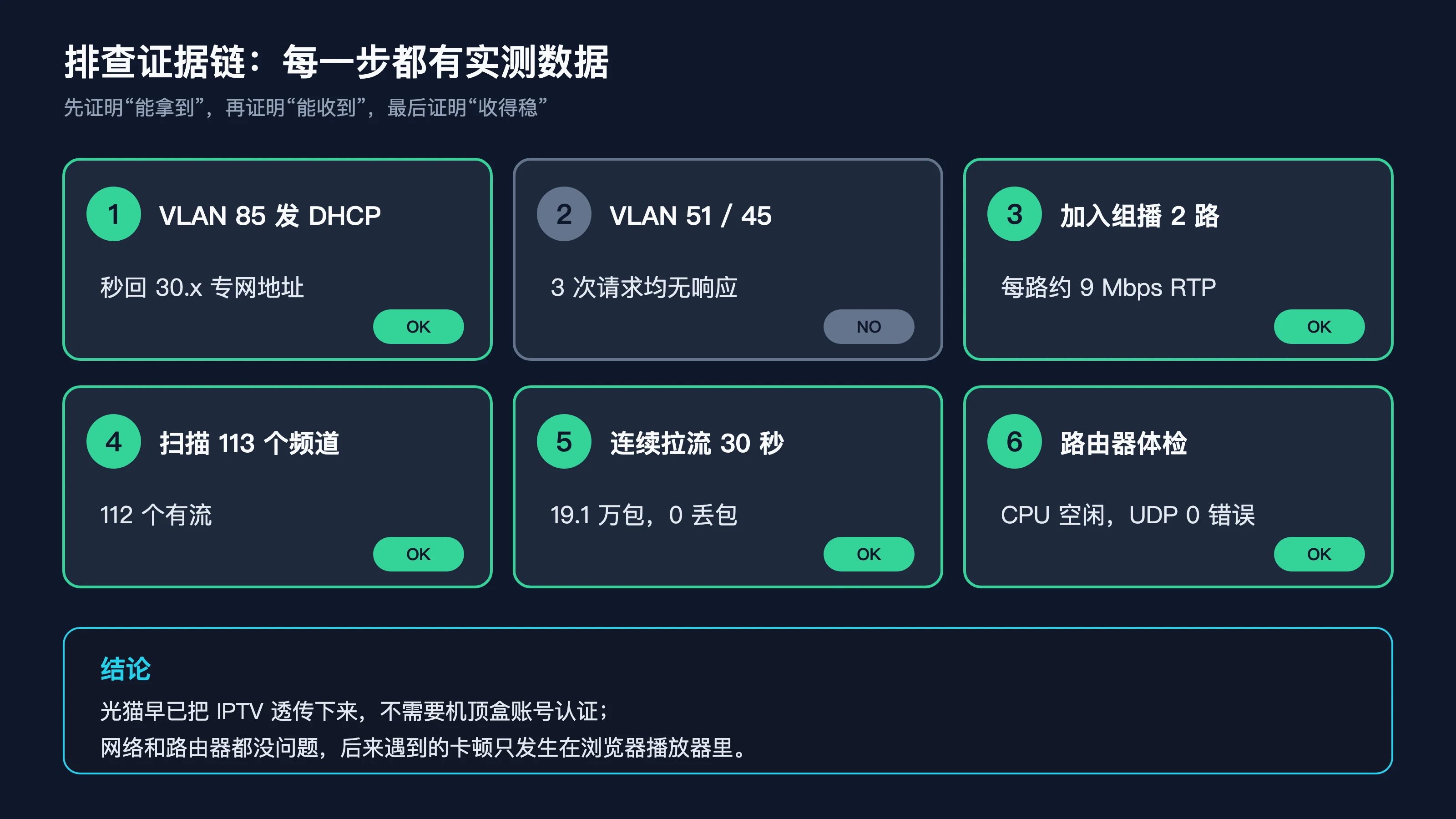 排查证据链