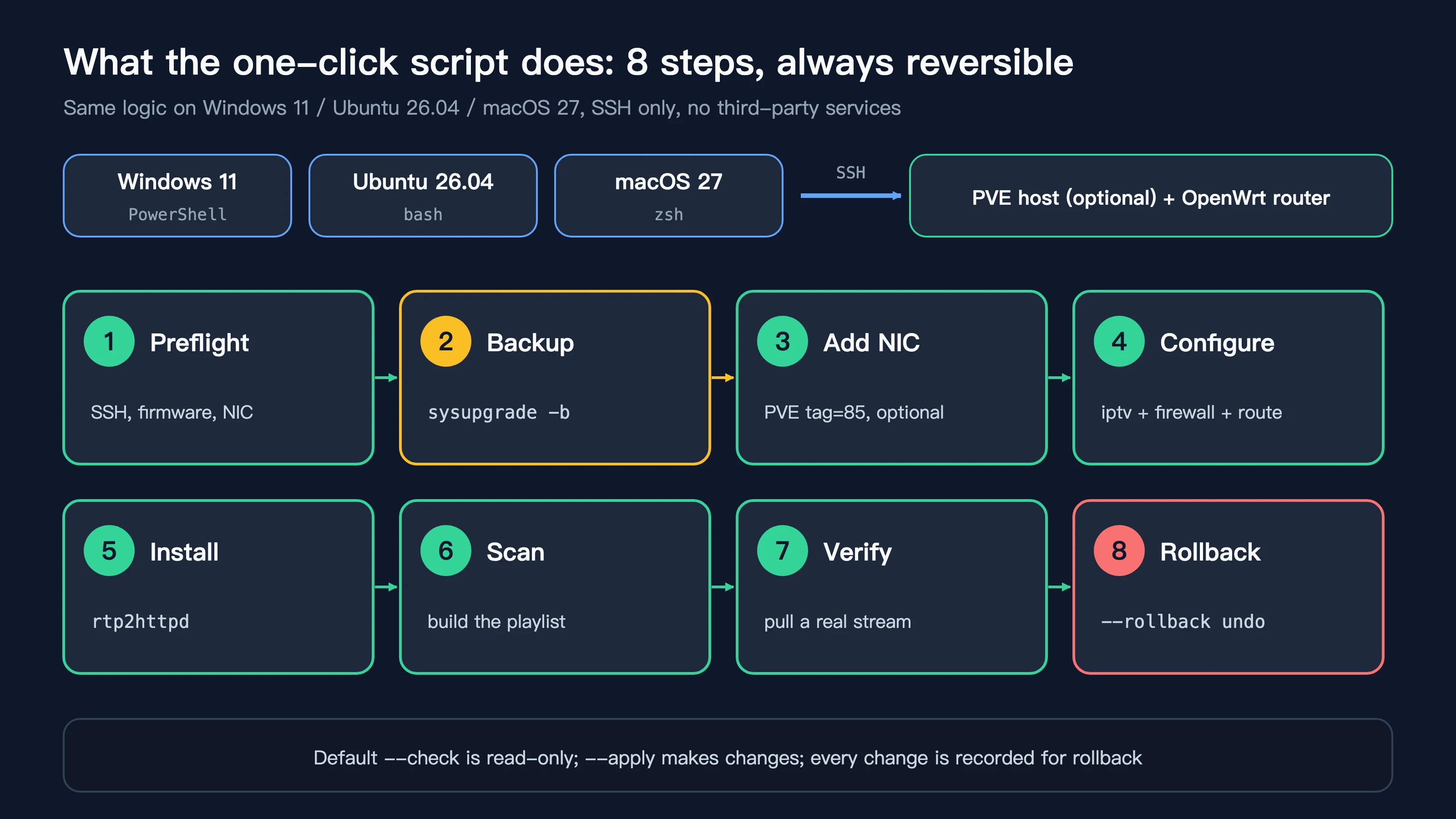 One-click script pipeline