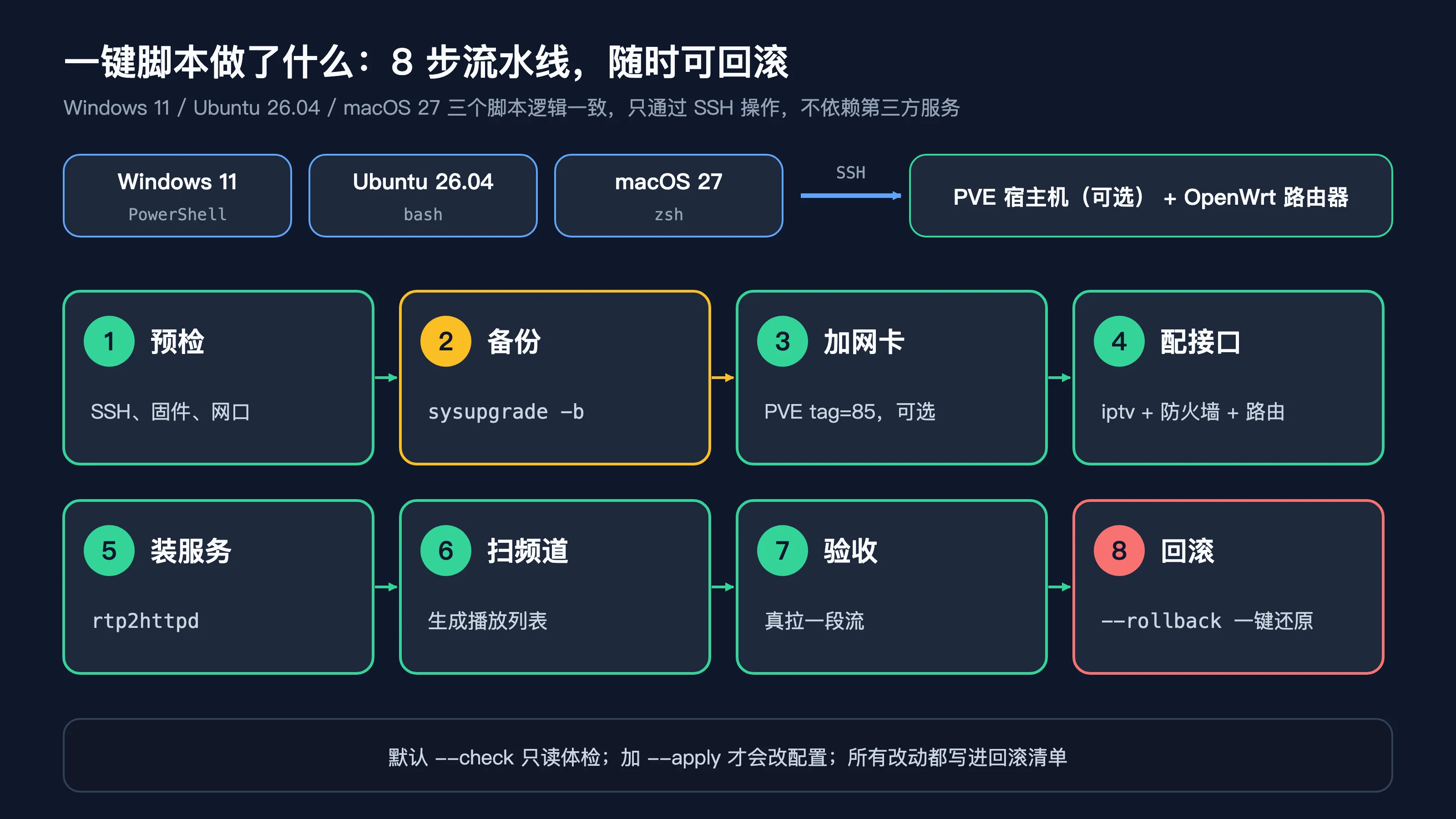 一键脚本流水线
