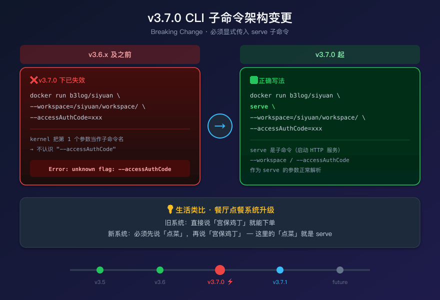 CLI 破坏性变更对比。